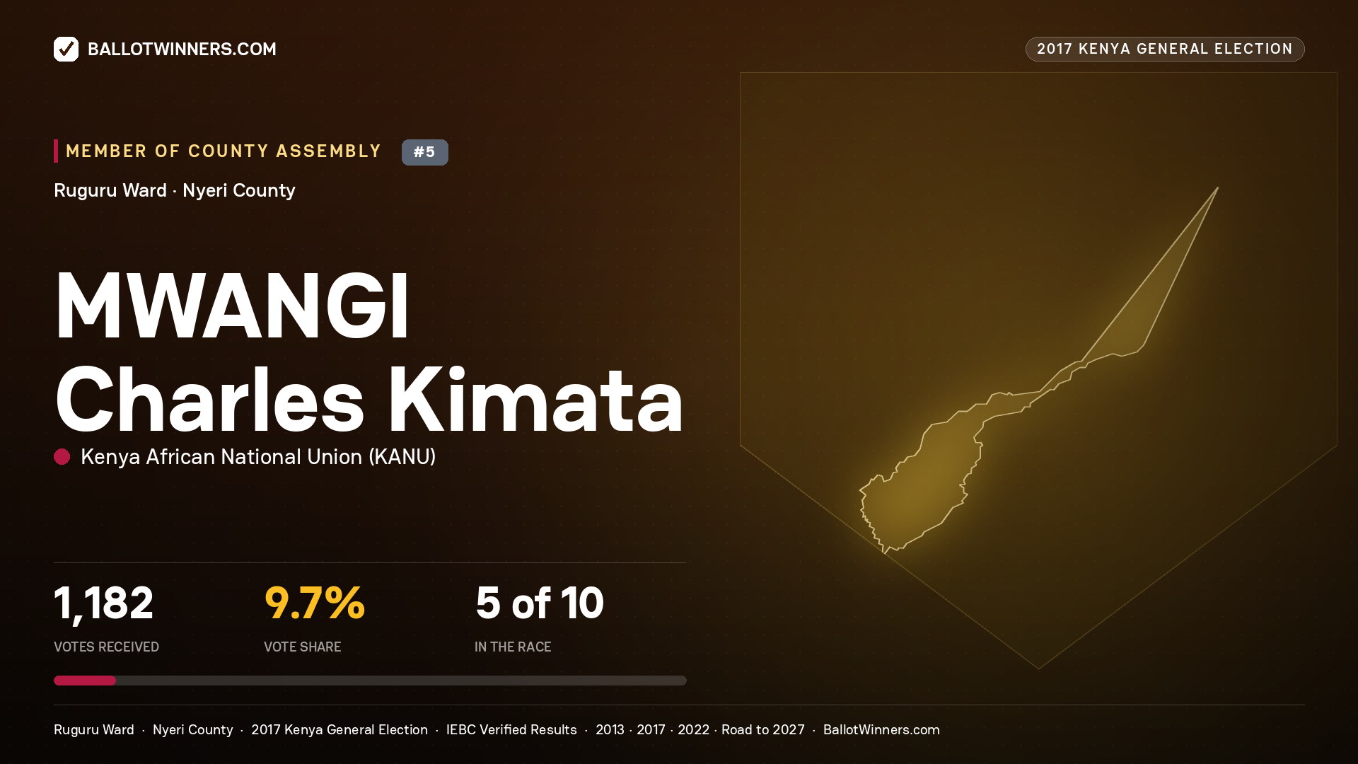 MWANGI Charles Kimata, KENYA AFRICAN NATIONAL UNION, contested Member of County Assembly for RUGURU, 1,182 votes, 2017 Kenya general election.
