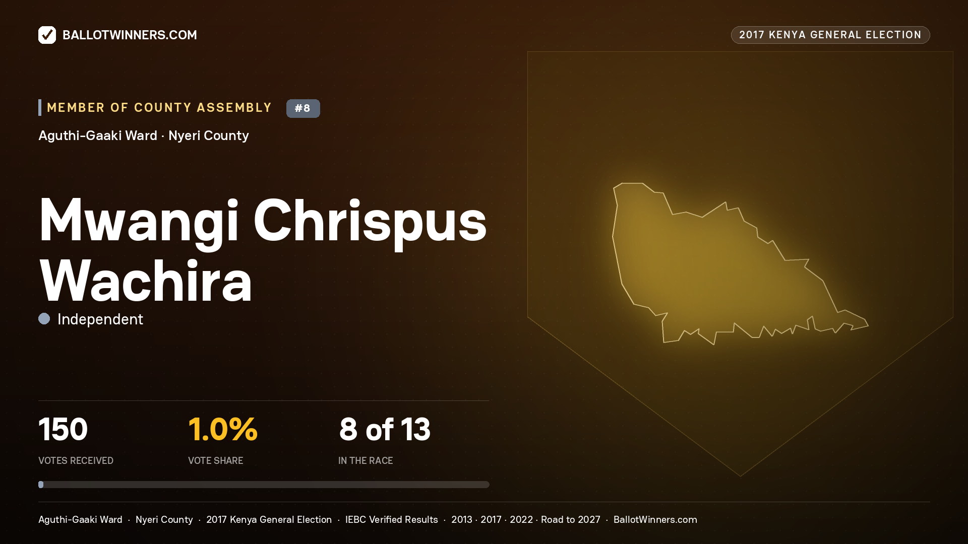 MWANGI CHRISPUS WACHIRA, INDEPENDENT, contested Member of County Assembly for AGUTHI-GAAKI, 150 votes, 2017 Kenya general election.