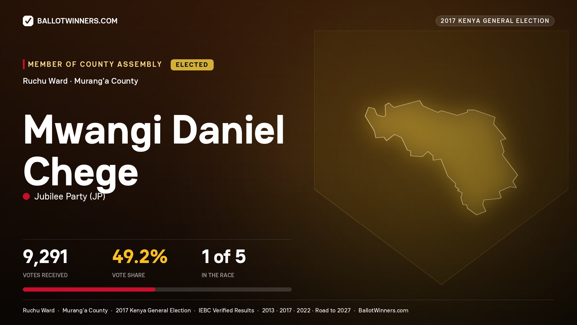 MWANGI DANIEL CHEGE, JUBILEE PARTY, elected Member of County Assembly for RUCHU, 9,291 votes, 2017 Kenya general election.