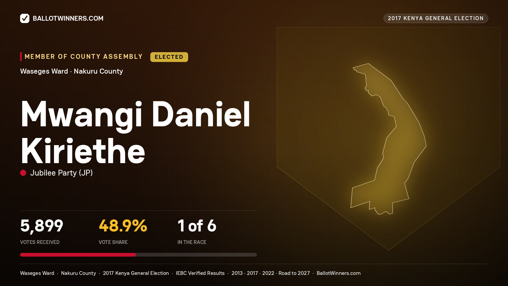 MWANGI DANIEL KIRIETHE, JUBILEE PARTY, elected Member of County Assembly for WASEGES, 5,899 votes, 2017 Kenya general election.