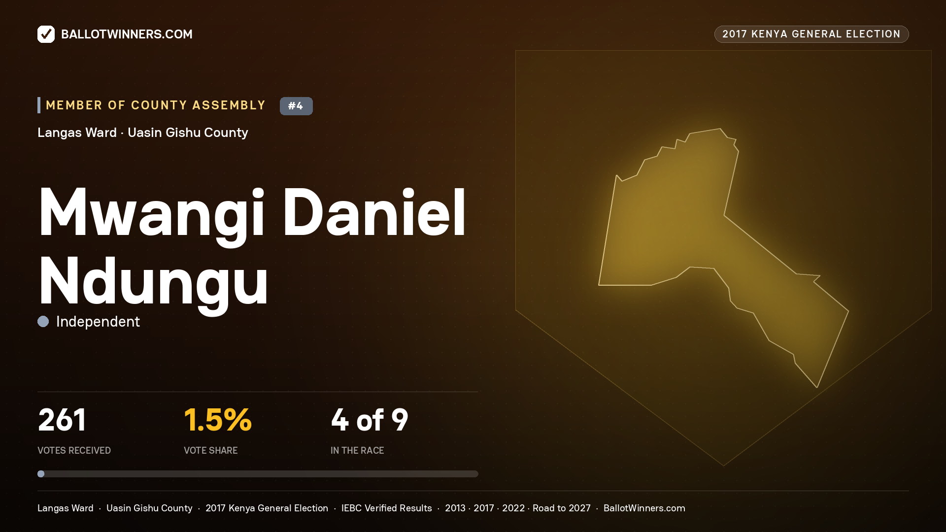 MWANGI DANIEL NDUNGU, INDEPENDENT, contested Member of County Assembly for LANGAS, 261 votes, 2017 Kenya general election.