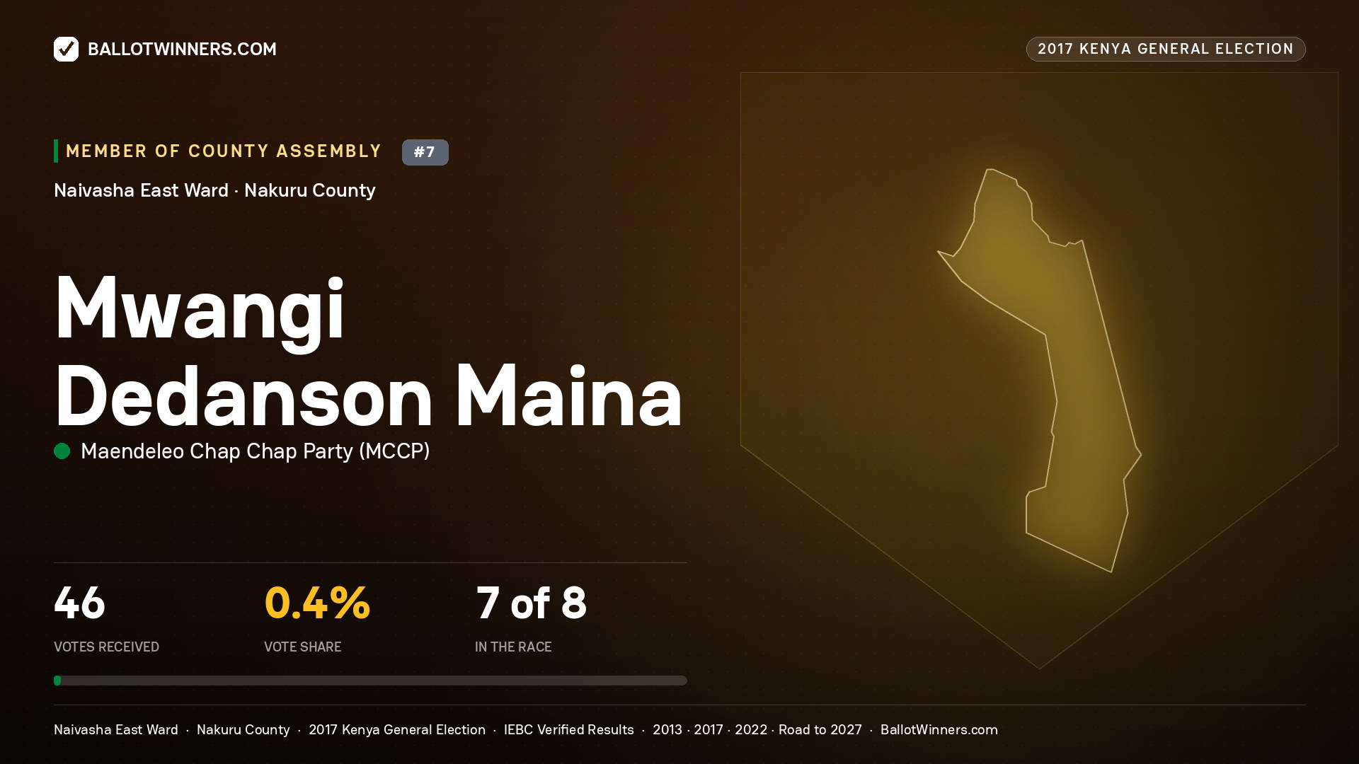 MWANGI DEDANSON MAINA, MAENDELEO CHAP CHAP PARTY, contested Member of County Assembly for NAIVASHA EAST, 46 votes, 2017 Kenya general election.