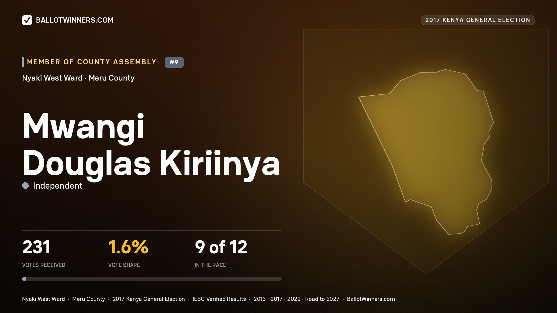 MWANGI DOUGLAS KIRIINYA, INDEPENDENT, contested Member of County Assembly for NYAKI WEST, 231 votes, 2017 Kenya general election.