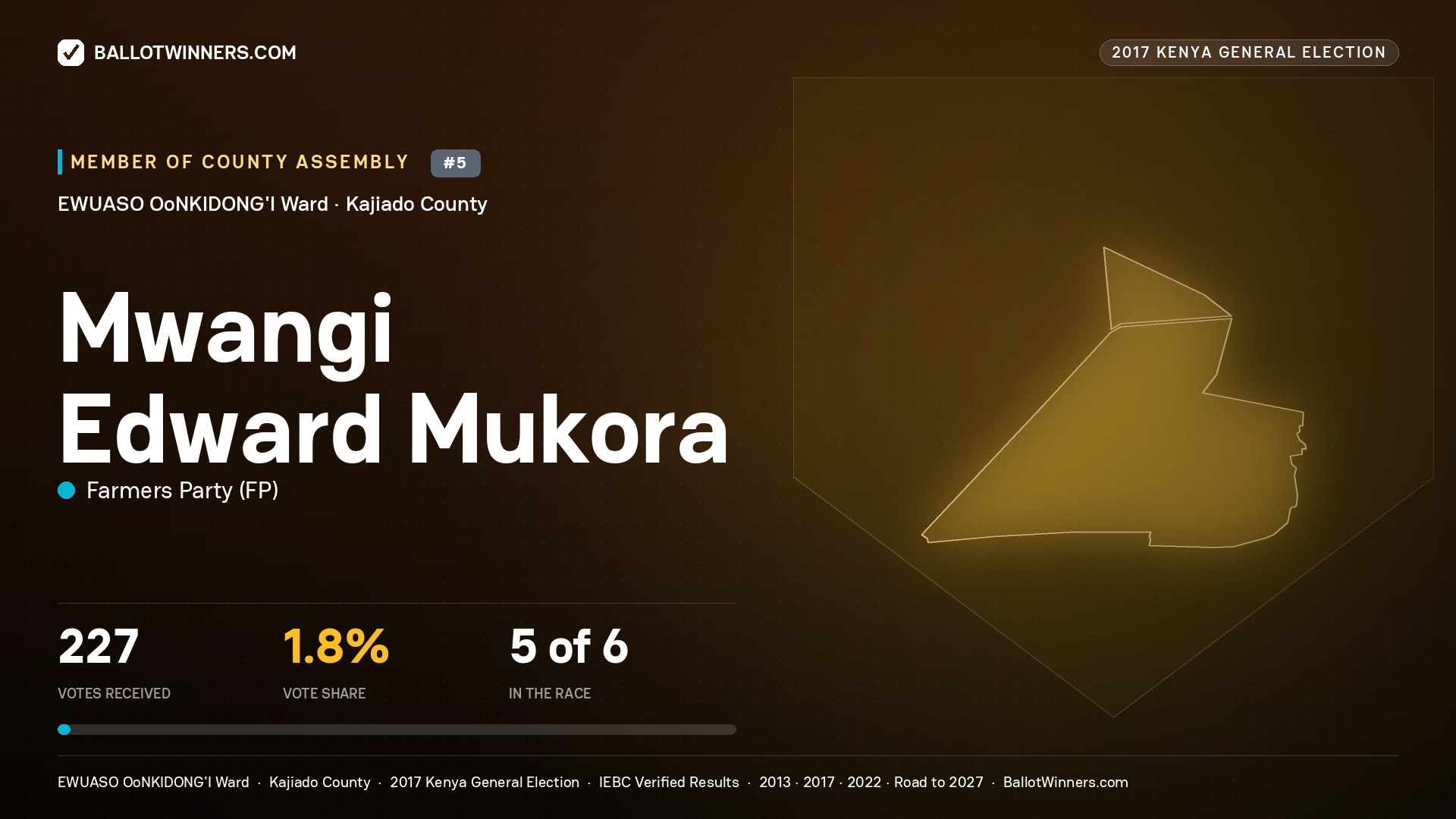 MWANGI EDWARD MUKORA, FARMERS PARTY, contested Member of County Assembly for EWUASO OoNKIDONG'I, 227 votes, 2017 Kenya general election.