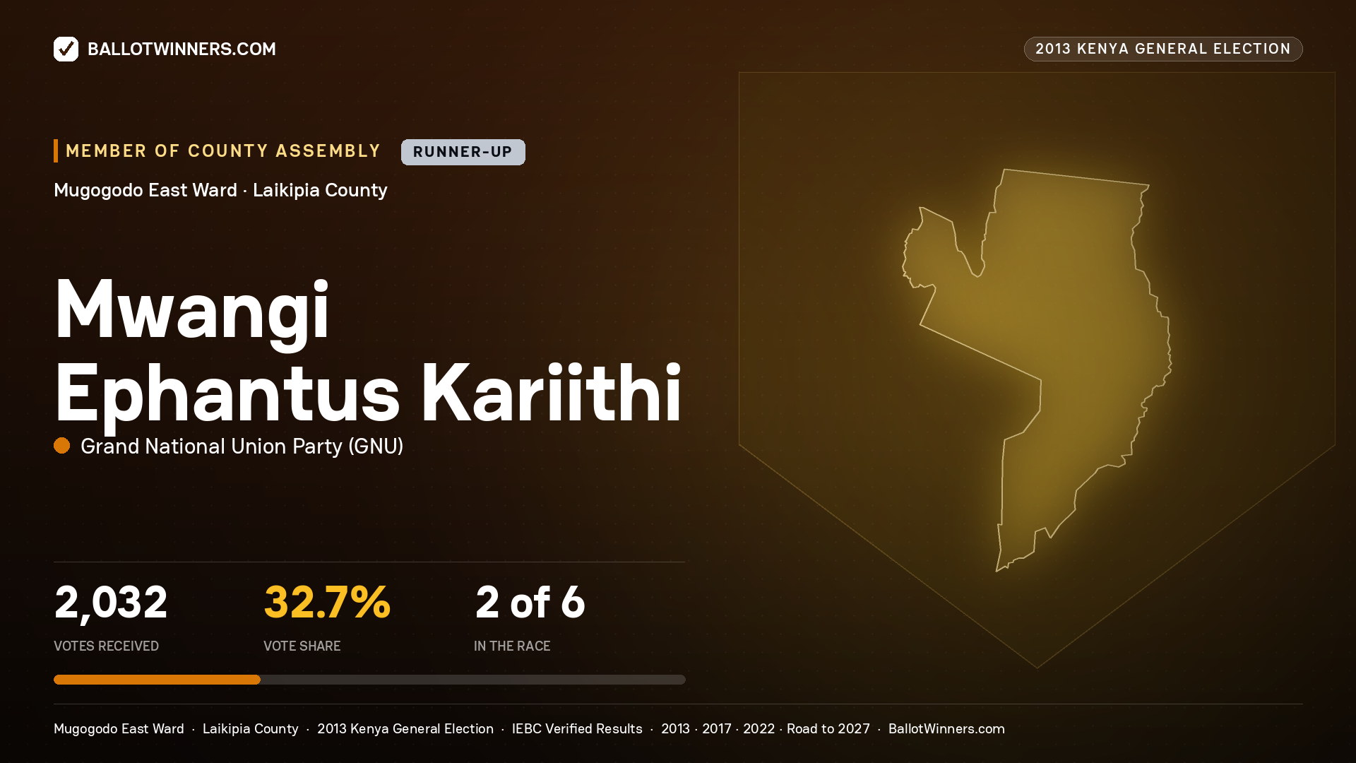MWANGI EPHANTUS KARIITHI, contested Member of County Assembly for MUGOGODO EAST, 2,032 votes, 2013 Kenya general election.
