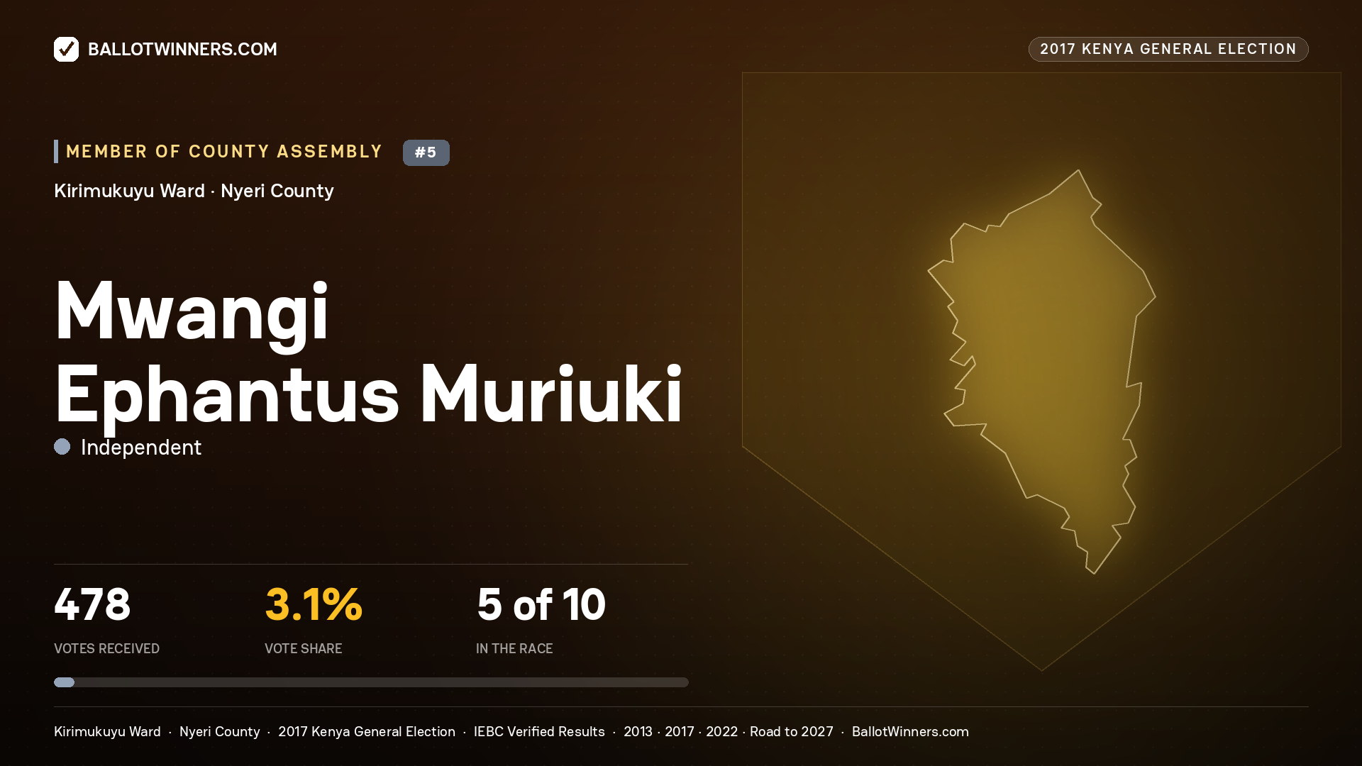 MWANGI EPHANTUS MURIUKI, INDEPENDENT, contested Member of County Assembly for KIRIMUKUYU, 478 votes, 2017 Kenya general election.