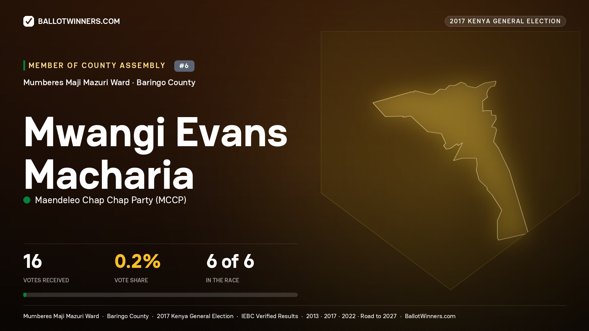 MWANGI EVANS MACHARIA, MAENDELEO CHAP CHAP PARTY, contested Member of County Assembly for MUMBERES MAJI MAZURI, 16 votes, 2017 Kenya general election.