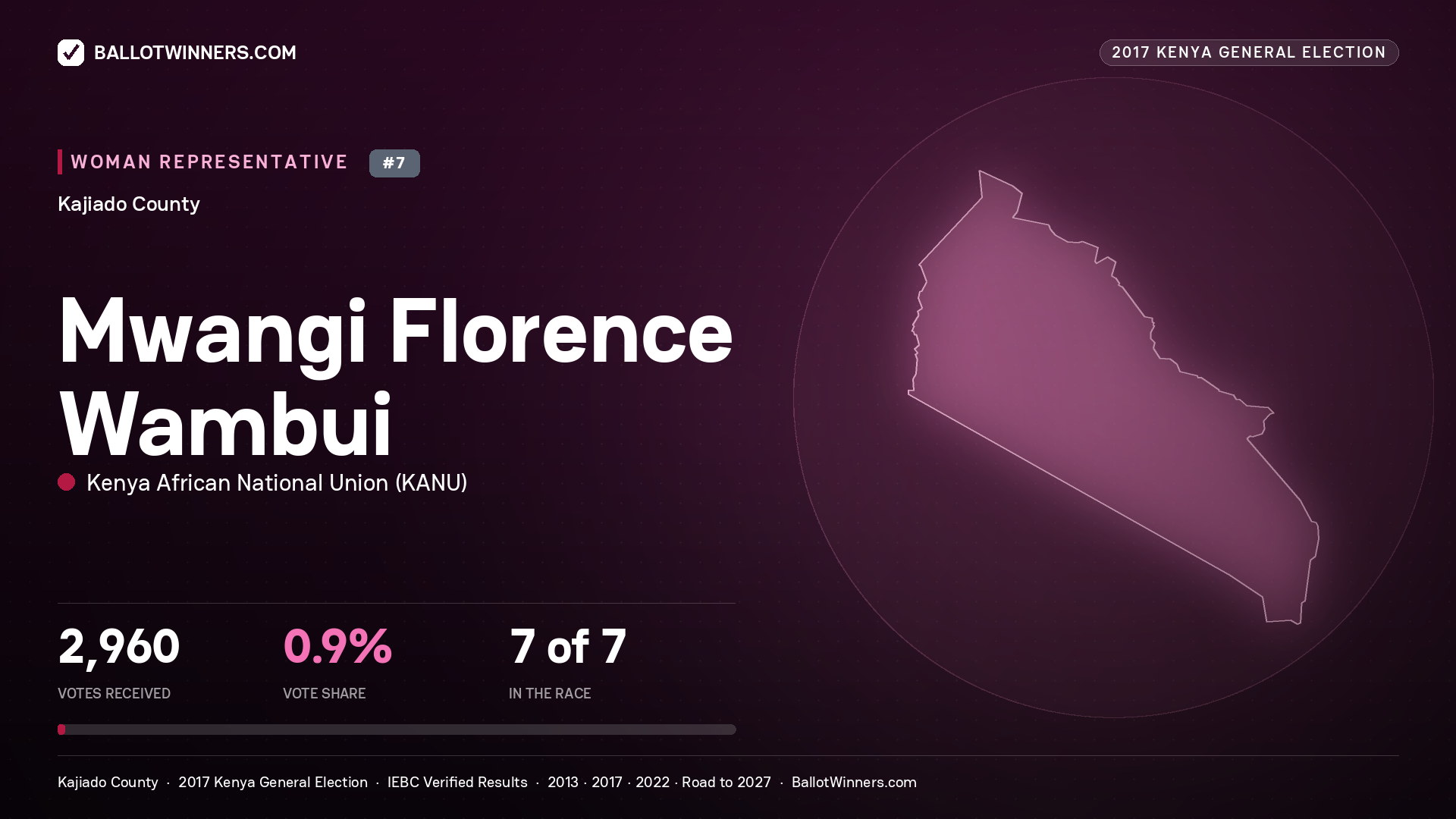 MWANGI FLORENCE WAMBUI, KENYA AFRICAN NATIONAL UNION, contested Women Representative for KAJIADO, 2,960 votes, 2017 Kenya general election.