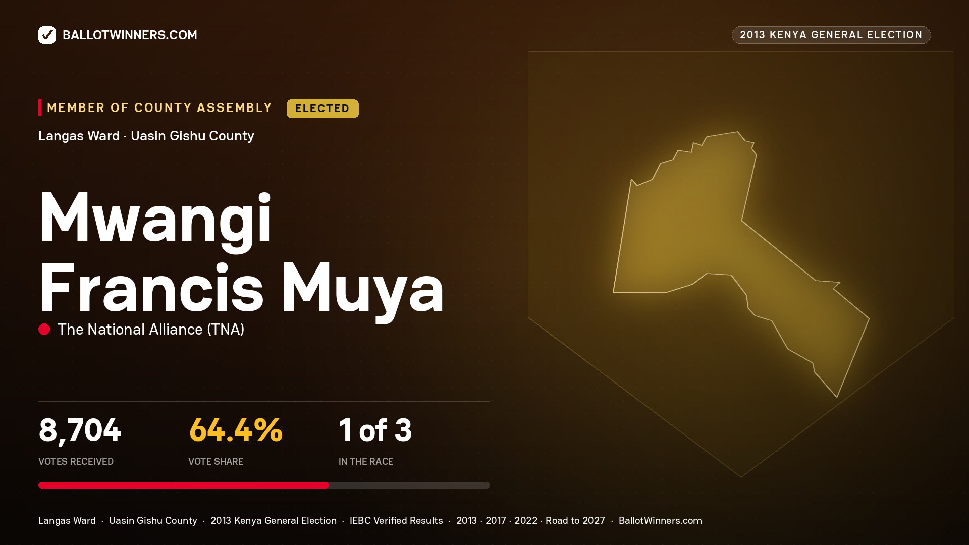 MWANGI FRANCIS MUYA, elected Member of County Assembly for LANGAS, 8,704 votes, 2013 Kenya general election.