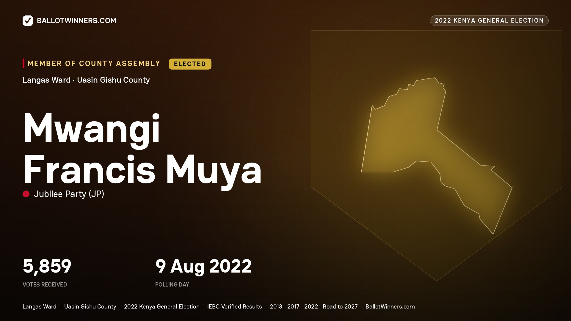 Mwangi Francis Muya, Jubilee Party, elected Member of County Assembly for Langas, 5,859 votes, 2022 Kenya general election.