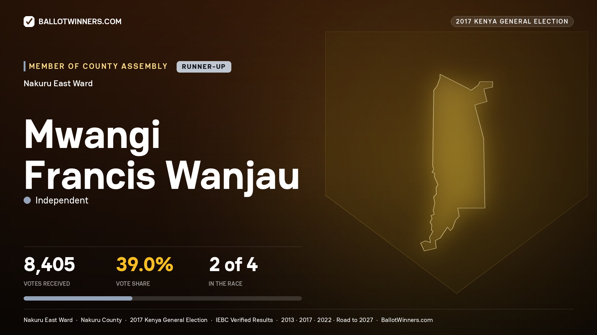 MWANGI FRANCIS WANJAU, INDEPENDENT, contested Member of County Assembly for NAKURU EAST, 8,405 votes, 2017 Kenya general election.