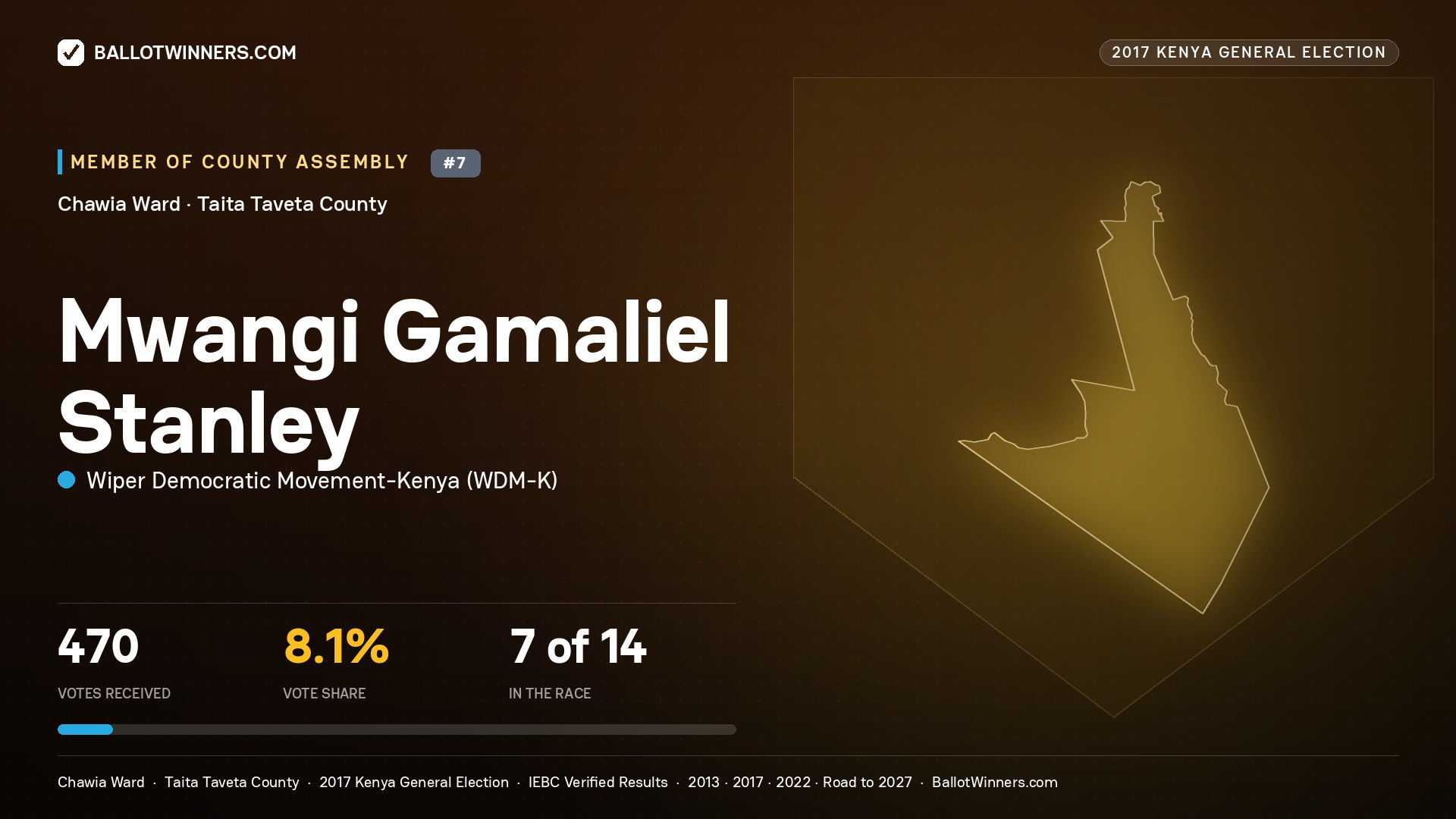MWANGI GAMALIEL STANLEY, WIPER DEMOCRATIC MOVEMENT- KENYA, contested Member of County Assembly for CHAWIA, 470 votes, 2017 Kenya general election.