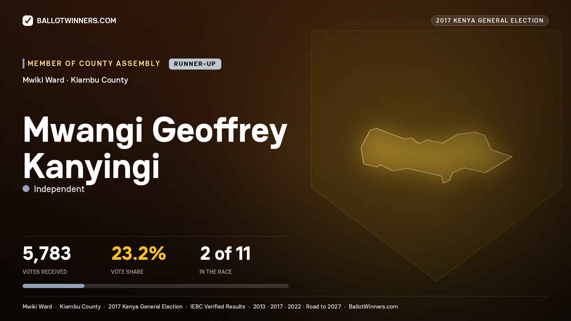 MWANGI GEOFFREY KANYINGI, INDEPENDENT, contested Member of County Assembly for MWIKI, 5,783 votes, 2017 Kenya general election.