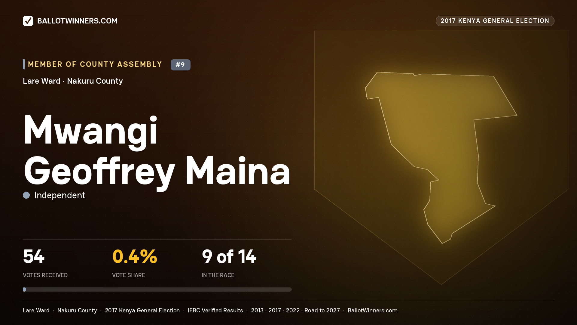 MWANGI GEOFFREY MAINA, INDEPENDENT, contested Member of County Assembly for LARE, 54 votes, 2017 Kenya general election.