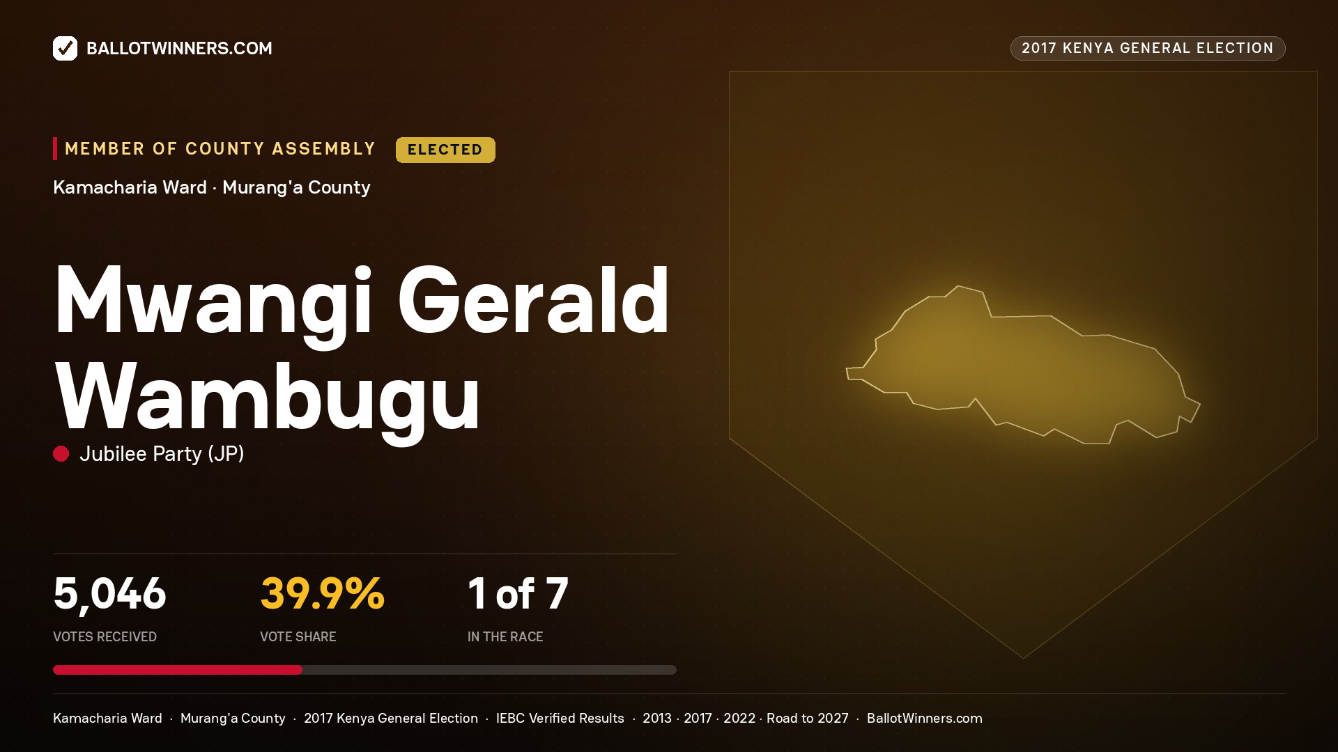 MWANGI GERALD WAMBUGU, JUBILEE PARTY, elected Member of County Assembly for KAMACHARIA, 5,046 votes, 2017 Kenya general election.