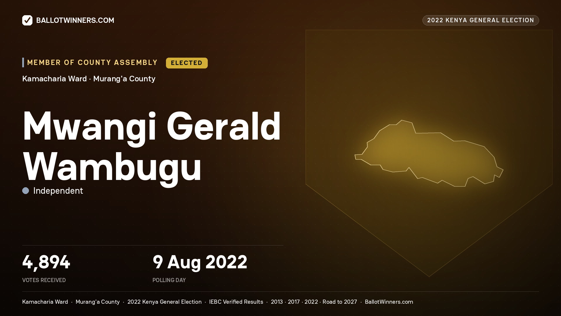 Mwangi Gerald Wambugu, Independent, elected Member of County Assembly for Kamacharia, 4,894 votes, 2022 Kenya general election.