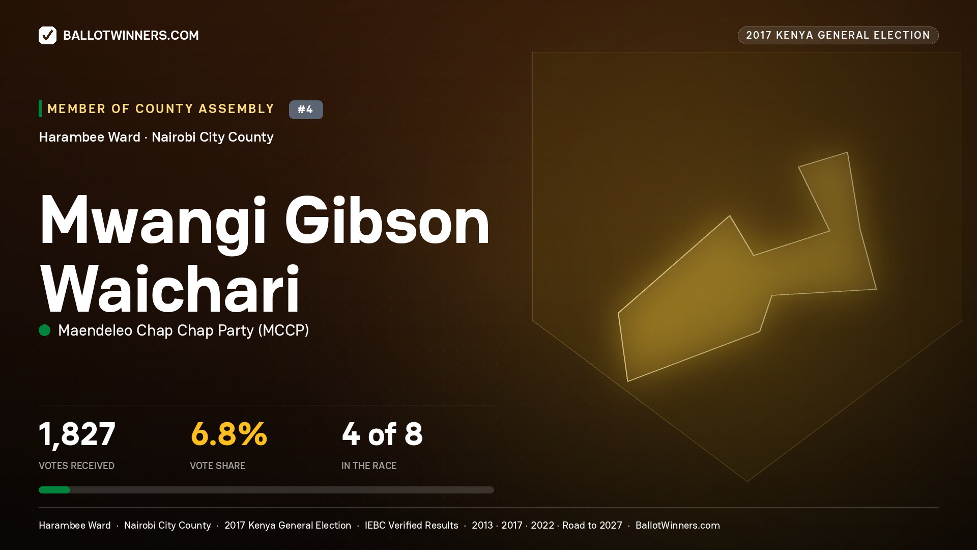 MWANGI GIBSON WAICHARI, MAENDELEO CHAP CHAP PARTY, contested Member of County Assembly for HARAMBEE, 1,827 votes, 2017 Kenya general election.