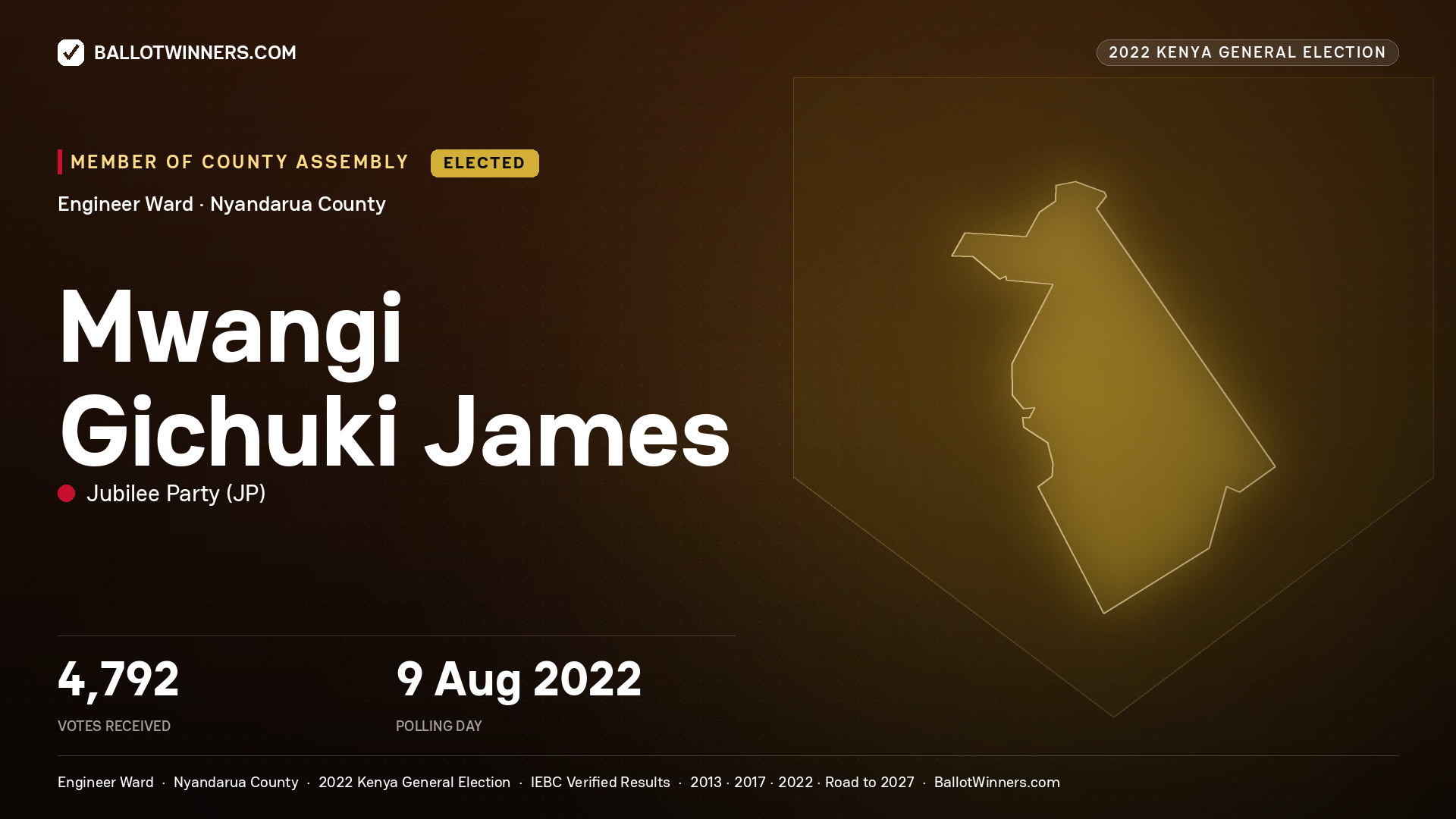 Mwangi Gichuki James, Jubilee Party, elected Member of County Assembly for Engineer, 4,792 votes, 2022 Kenya general election.