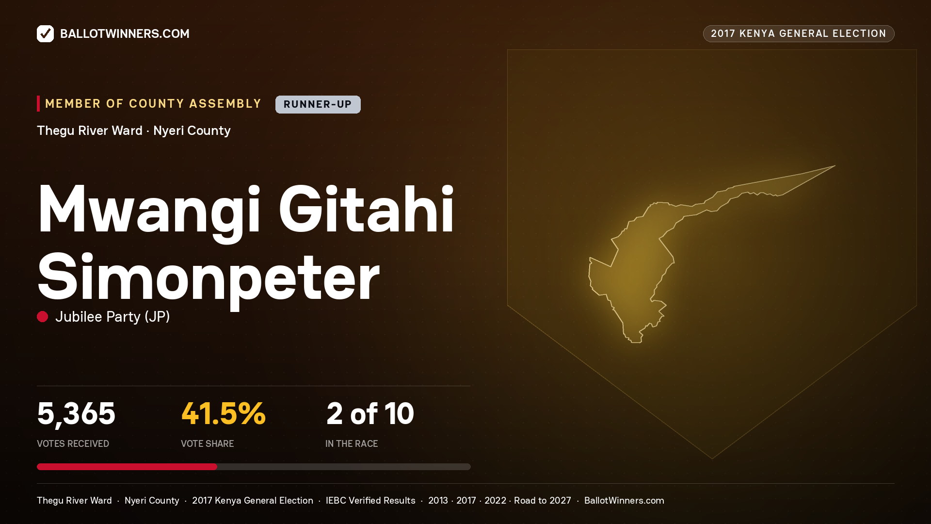 MWANGI GITAHI
SIMONPETER, JUBILEE PARTY, contested Member of County Assembly for THEGU RIVER, 5,365 votes, 2017 Kenya general election.