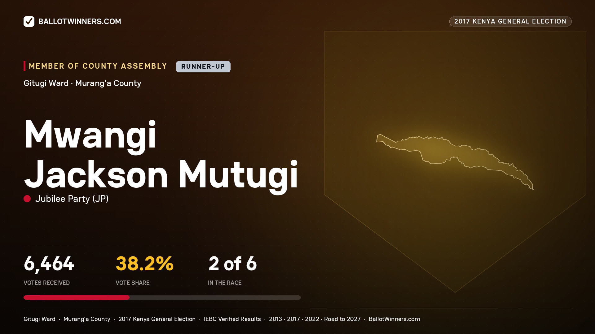 MWANGI JACKSON MUTUGI, JUBILEE PARTY, contested Member of County Assembly for GITUGI, 6,464 votes, 2017 Kenya general election.