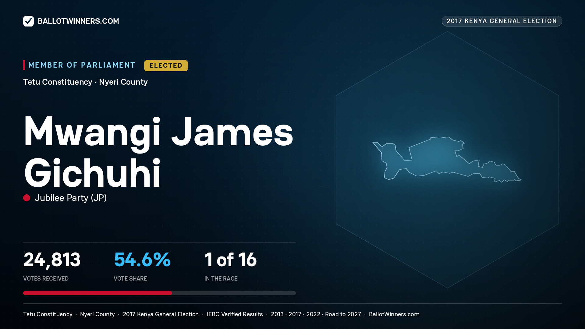 MWANGI JAMES GICHUHI, JUBILEE PARTY, elected Member of Parliament for TETU, 24,813 votes, 2017 Kenya general election.