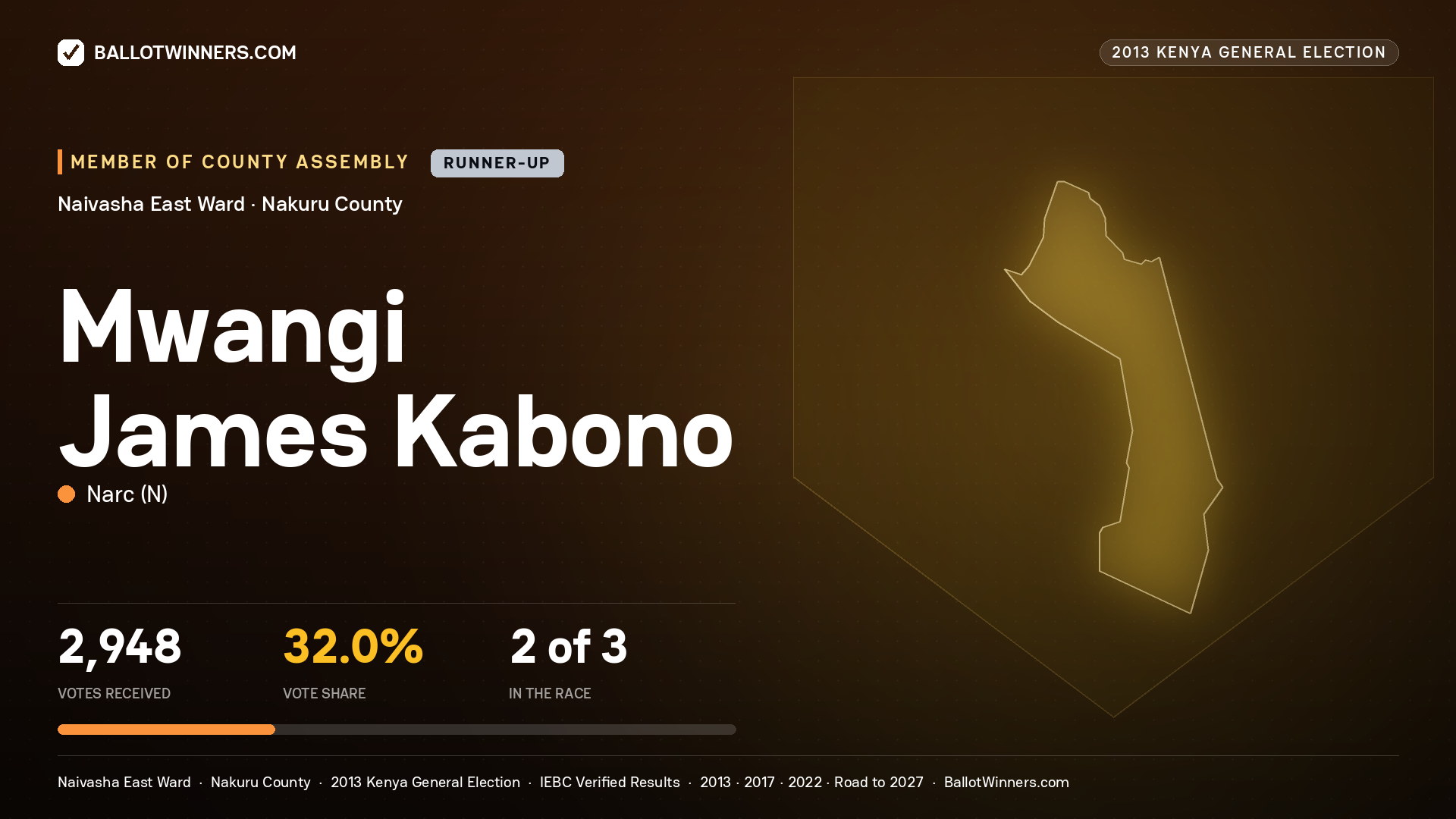 MWANGI JAMES KABONO, contested Member of County Assembly for NAIVASHA EAST, 2,948 votes, 2013 Kenya general election.