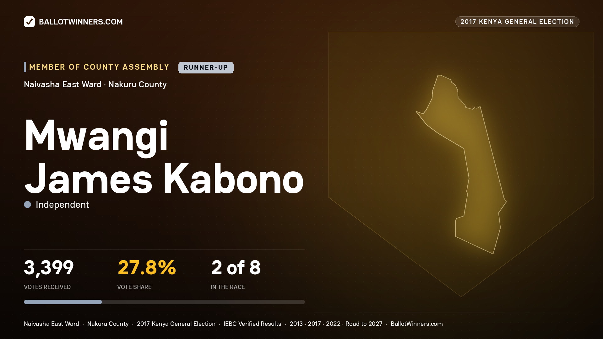 MWANGI JAMES KABONO, INDEPENDENT, contested Member of County Assembly for NAIVASHA EAST, 3,399 votes, 2017 Kenya general election.