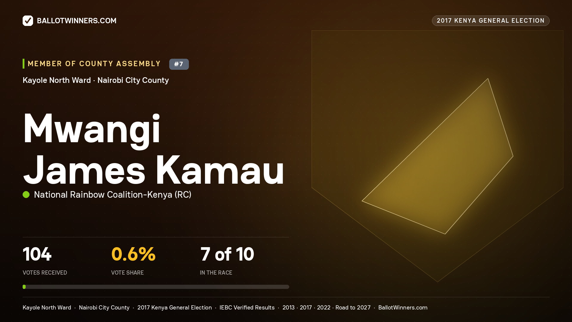 MWANGI JAMES KAMAU, NATIONAL RAINBOW COALITION- KENYA, contested Member of County Assembly for KAYOLE NORTH, 104 votes, 2017 Kenya general election.