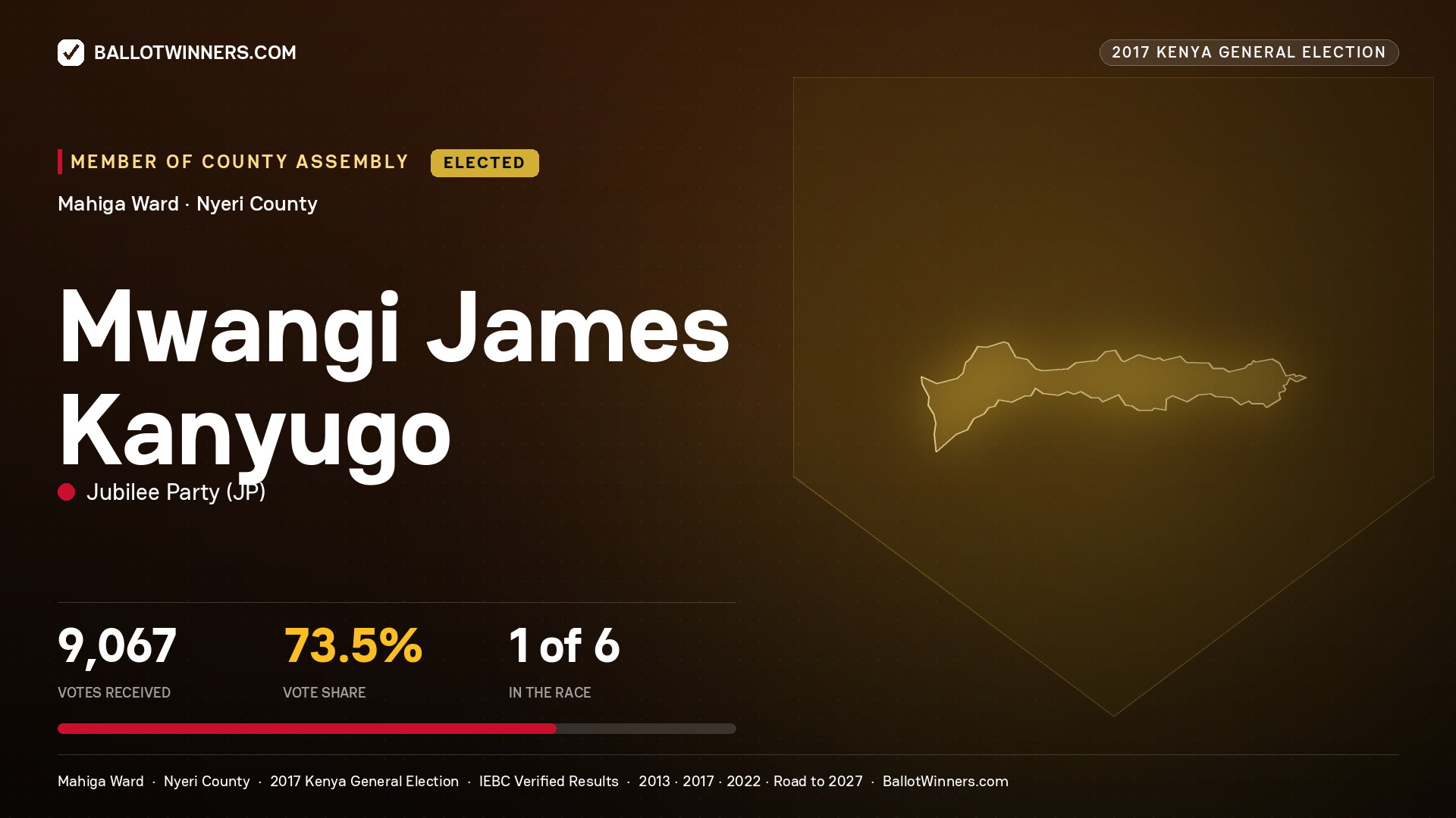 MWANGI JAMES KANYUGO, JUBILEE PARTY, elected Member of County Assembly for MAHIGA, 9,067 votes, 2017 Kenya general election.