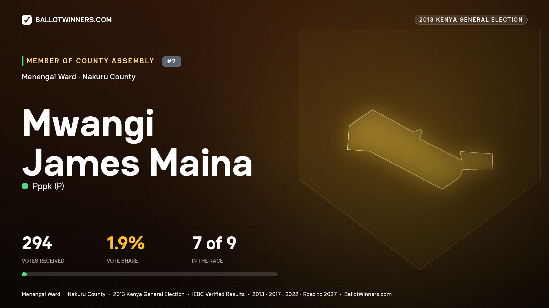 MWANGI JAMES MAINA, contested Member of County Assembly for MENENGAI, 294 votes, 2013 Kenya general election.