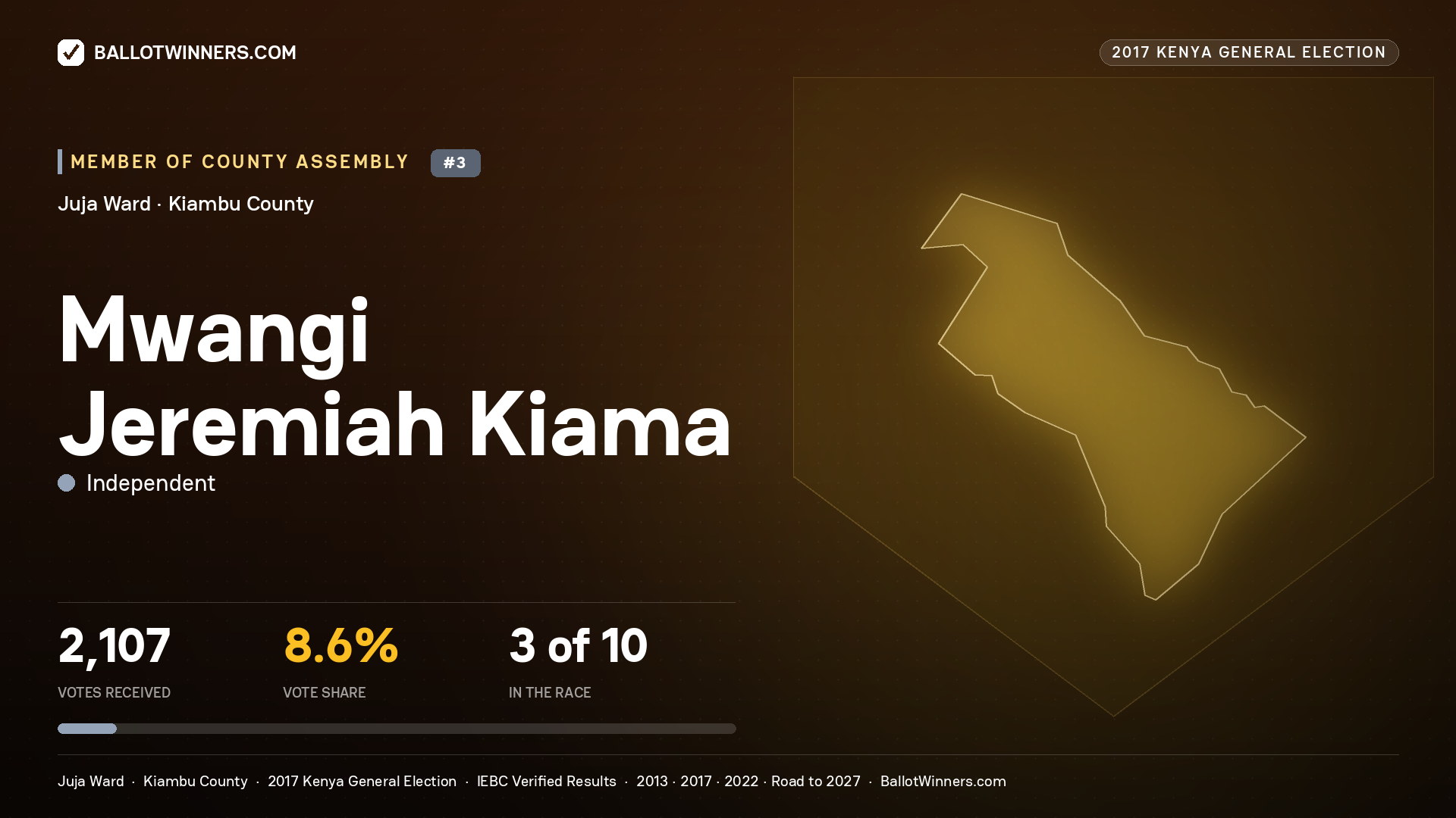 MWANGI JEREMIAH KIAMA, INDEPENDENT, contested Member of County Assembly for JUJA, 2,107 votes, 2017 Kenya general election.