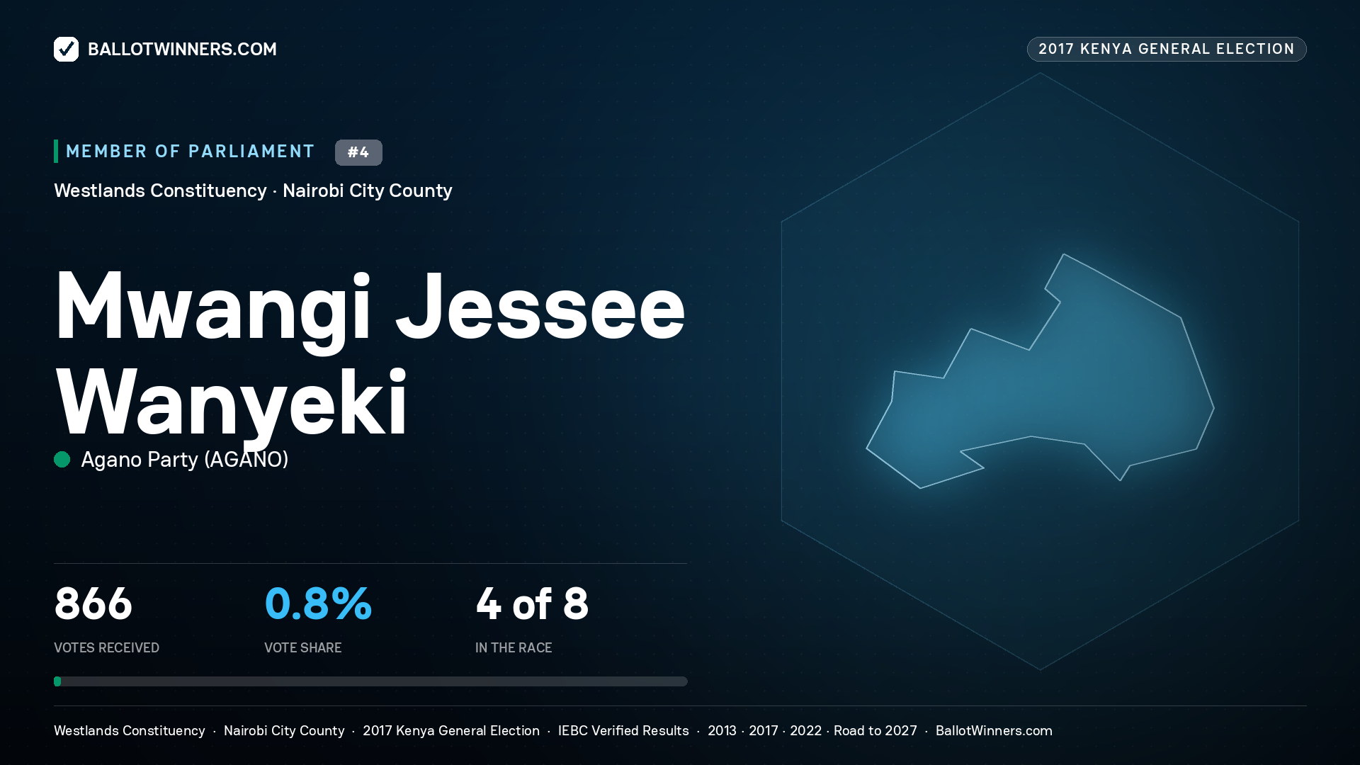 MWANGI JESSEE WANYEKI, AGANO PARTY, contested Member of Parliament for WESTLANDS, 866 votes, 2017 Kenya general election.