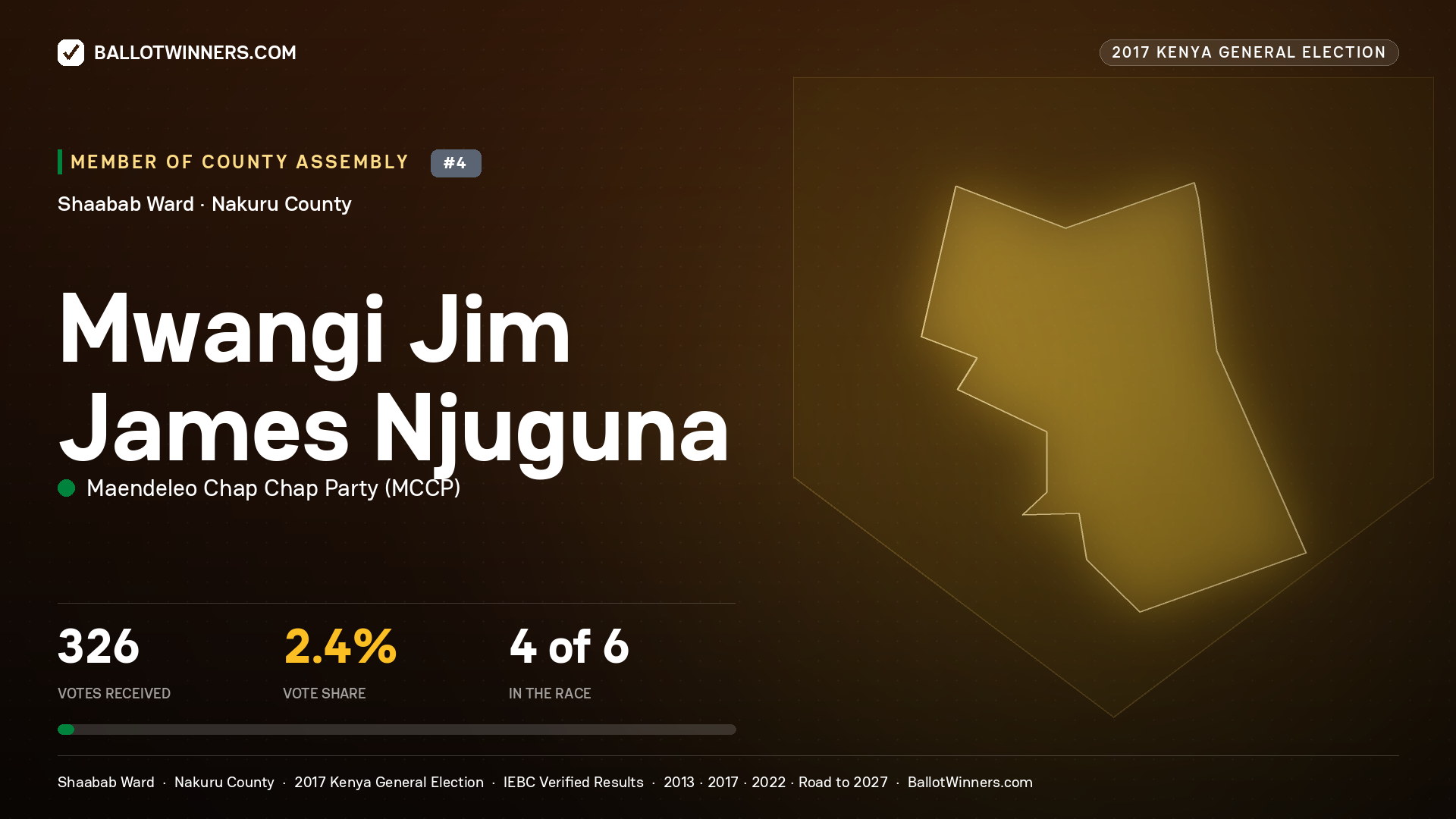 MWANGI JIM JAMES NJUGUNA, MAENDELEO CHAP CHAP PARTY, contested Member of County Assembly for SHAABAB, 326 votes, 2017 Kenya general election.