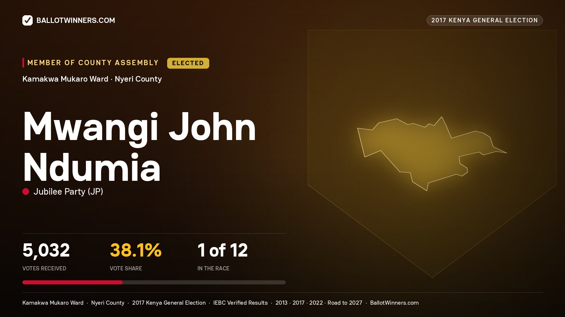 MWANGI JOHN NDUMIA, JUBILEE PARTY, elected Member of County Assembly for KAMAKWA MUKARO, 5,032 votes, 2017 Kenya general election.
