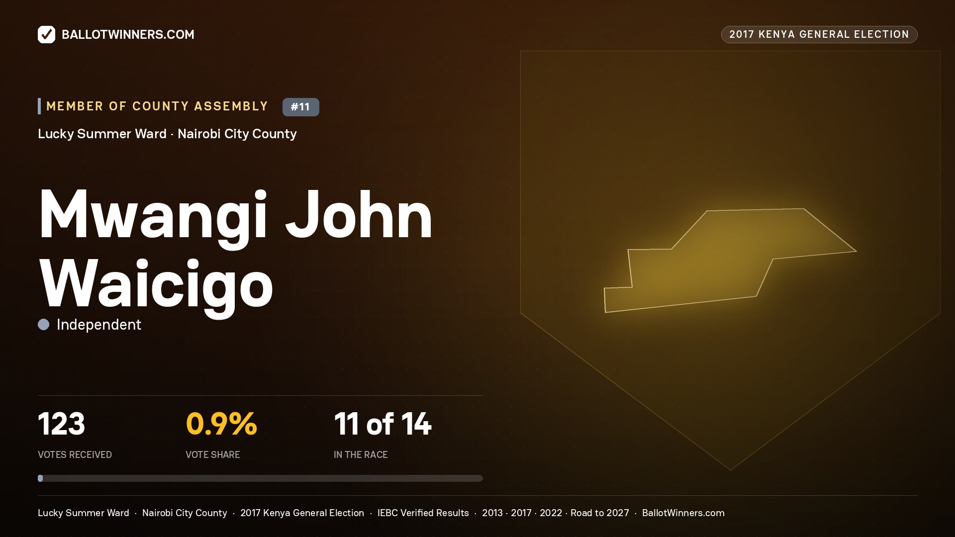 MWANGI JOHN WAICIGO, INDEPENDENT, contested Member of County Assembly for LUCKY SUMMER, 123 votes, 2017 Kenya general election.
