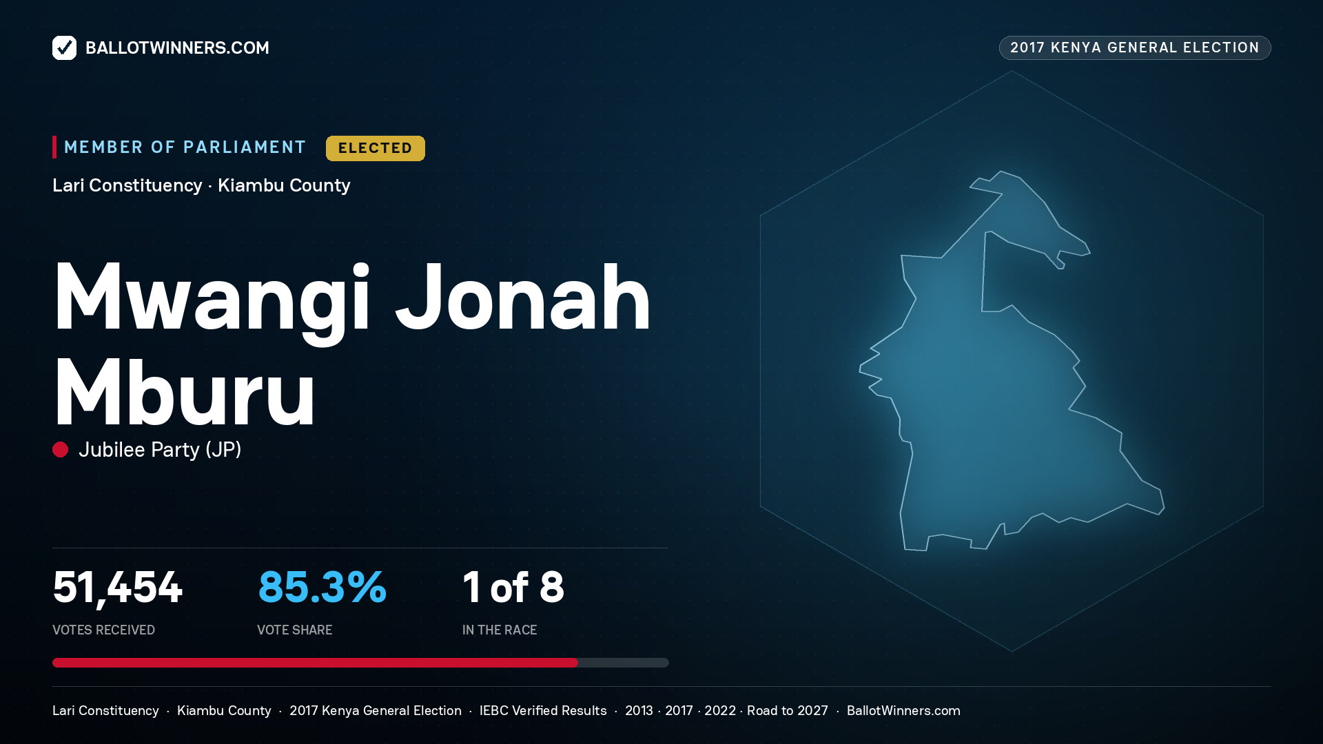 MWANGI JONAH MBURU, JUBILEE PARTY, elected Member of Parliament for LARI, 51,454 votes, 2017 Kenya general election.