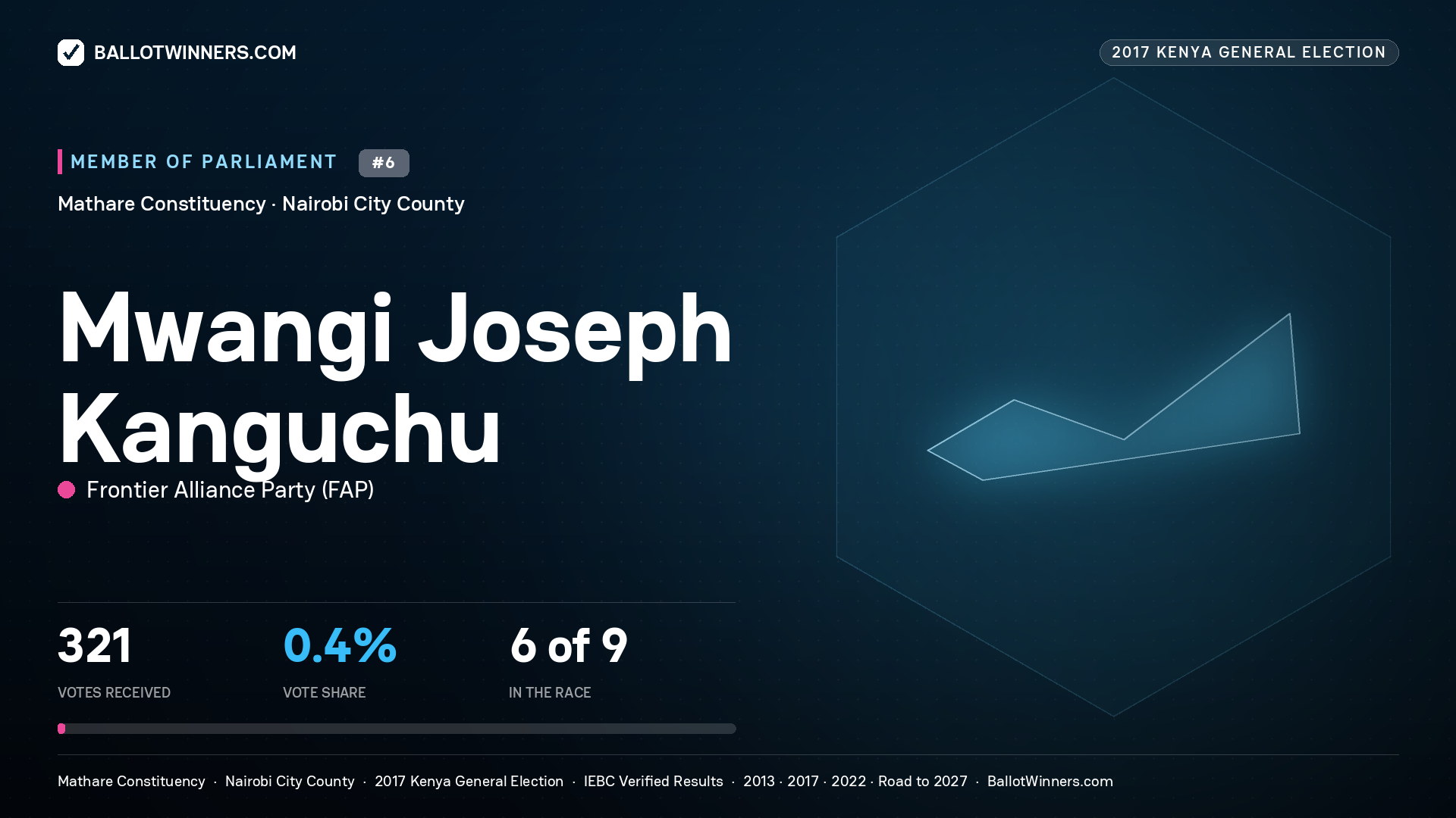 MWANGI JOSEPH KANGUCHU, FRONTIER ALLIANCE PARTY, contested Member of Parliament for MATHARE, 321 votes, 2017 Kenya general election.