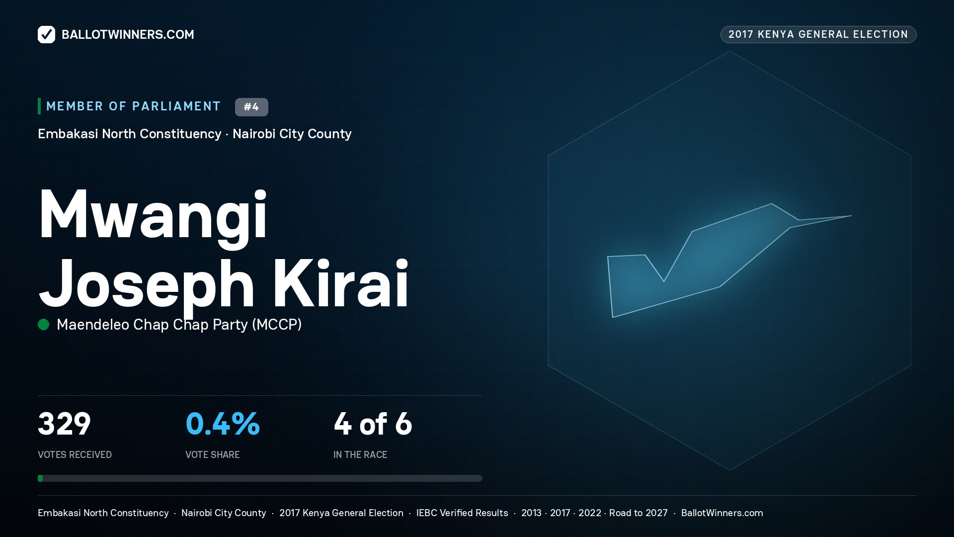 MWANGI JOSEPH  KIRAI, MAENDELEO CHAP CHAP PARTY, contested Member of Parliament for EMBAKASI NORTH, 329 votes, 2017 Kenya general election.
