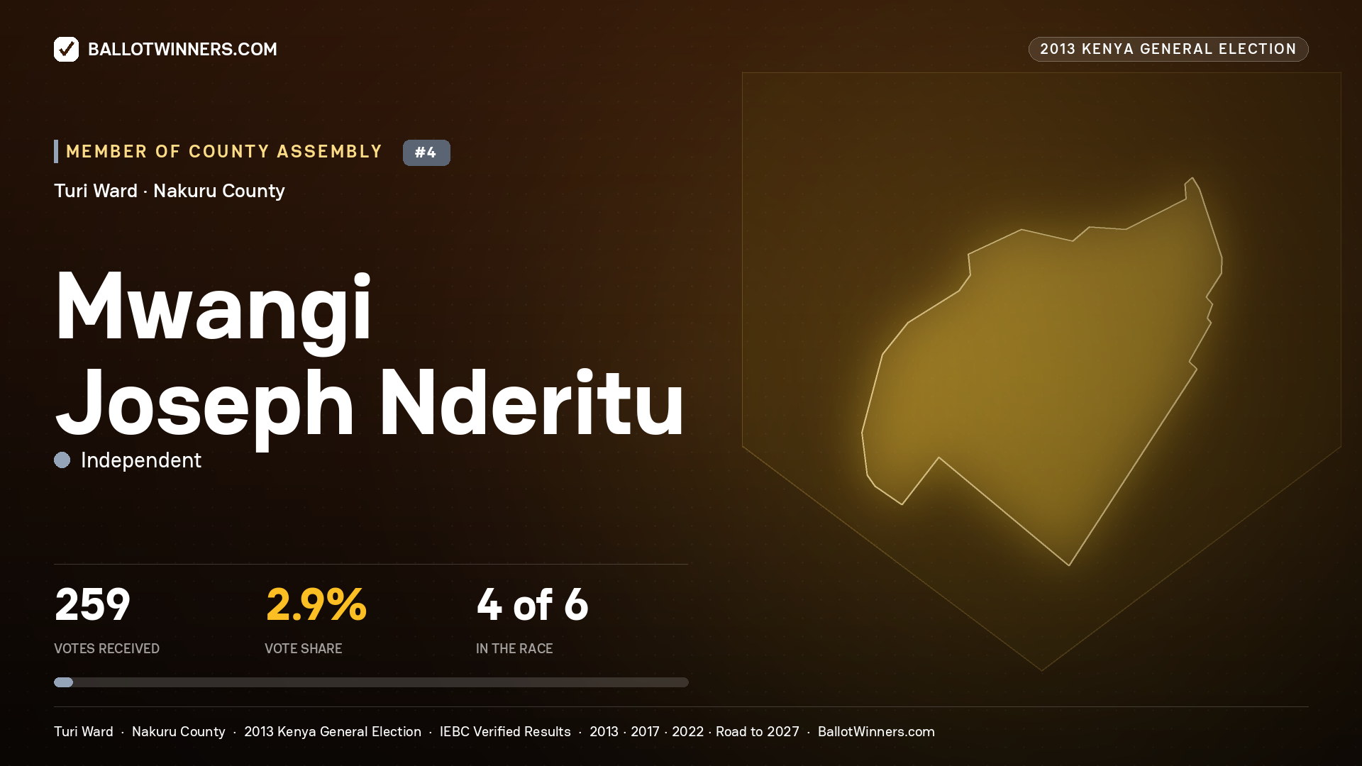 MWANGI JOSEPH NDERITU, contested Member of County Assembly for TURI, 259 votes, 2013 Kenya general election.