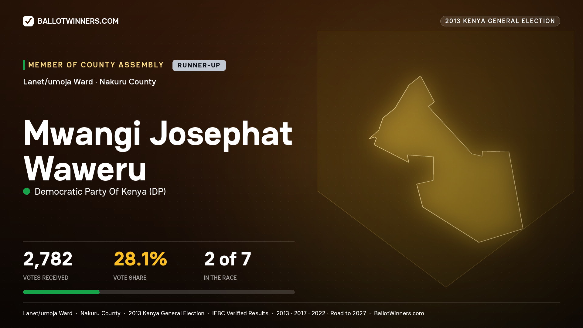 MWANGI JOSEPHAT WAWERU, contested Member of County Assembly for LANET/UMOJA, 2,782 votes, 2013 Kenya general election.