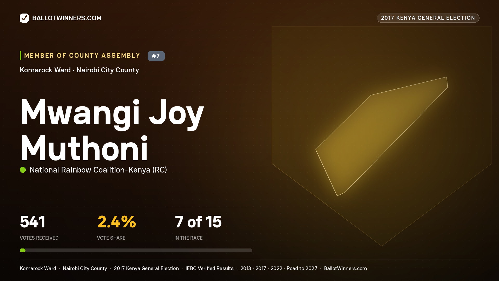 MWANGI JOY MUTHONI, NATIONAL RAINBOW COALITION- KENYA, contested Member of County Assembly for KOMAROCK, 541 votes, 2017 Kenya general election.