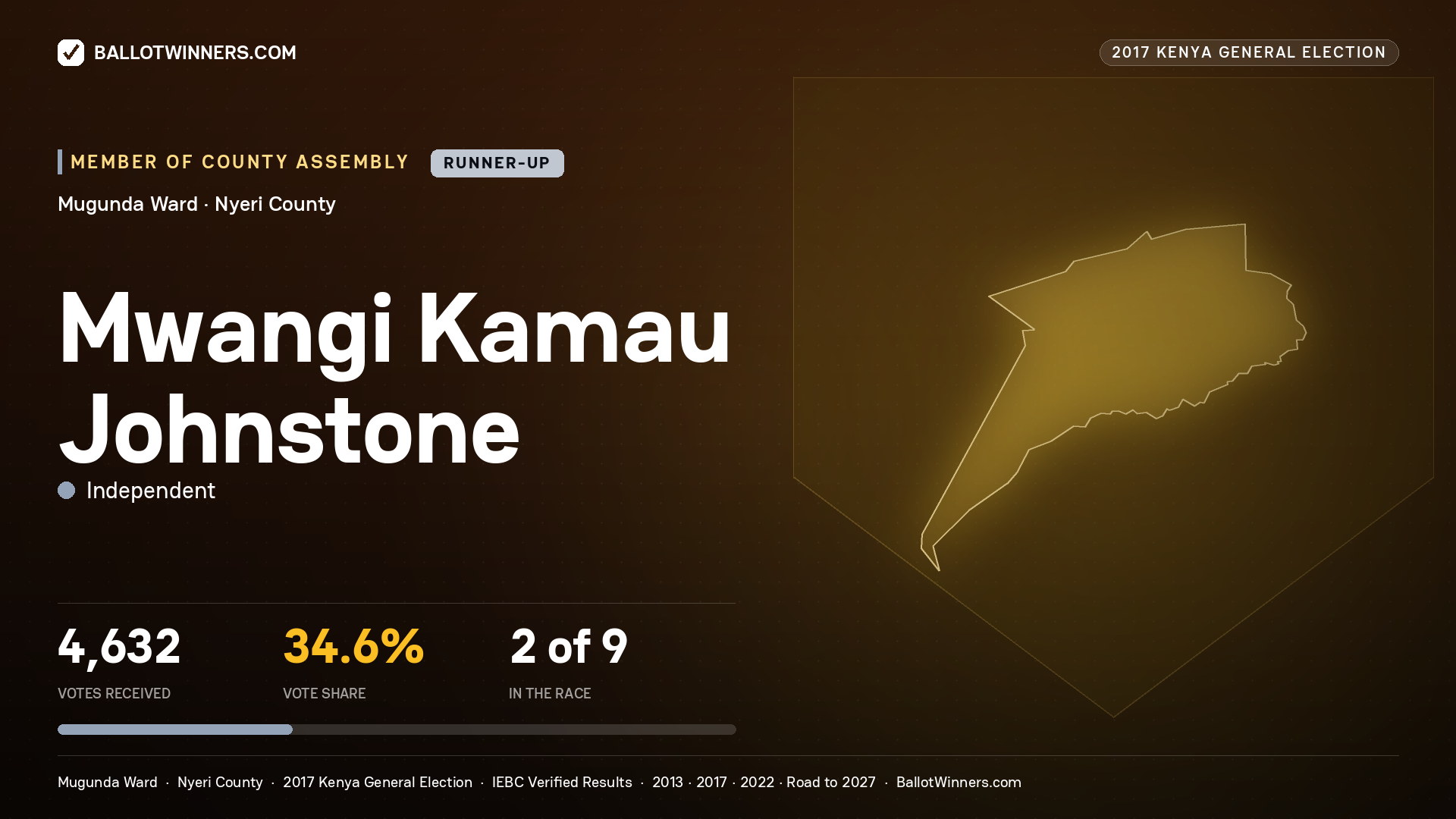 MWANGI KAMAU
JOHNSTONE, INDEPENDENT, contested Member of County Assembly for MUGUNDA, 4,632 votes, 2017 Kenya general election.
