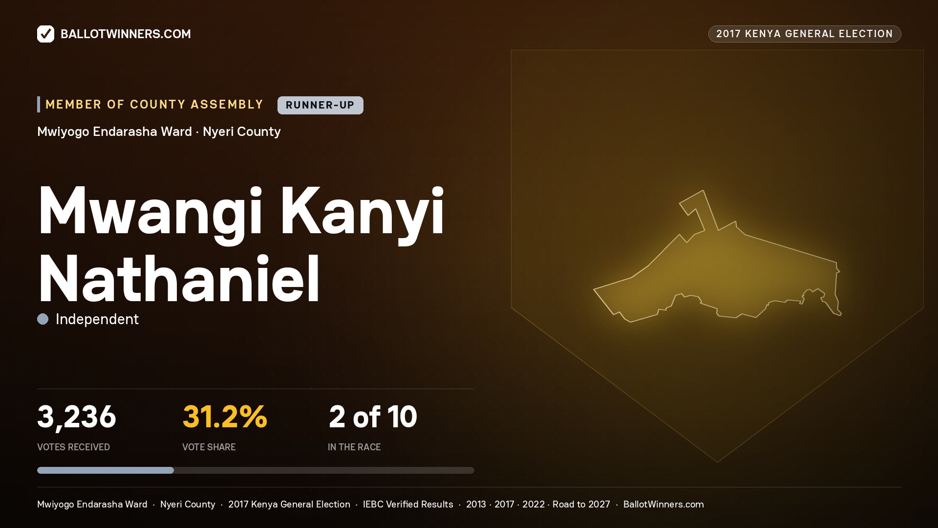 MWANGI KANYI NATHANIEL, INDEPENDENT, contested Member of County Assembly for MWIYOGO ENDARASHA, 3,236 votes, 2017 Kenya general election.