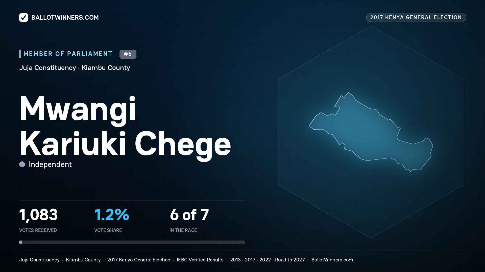 MWANGI KARIUKI CHEGE, INDEPENDENT, contested Member of Parliament for JUJA, 1,083 votes, 2017 Kenya general election.