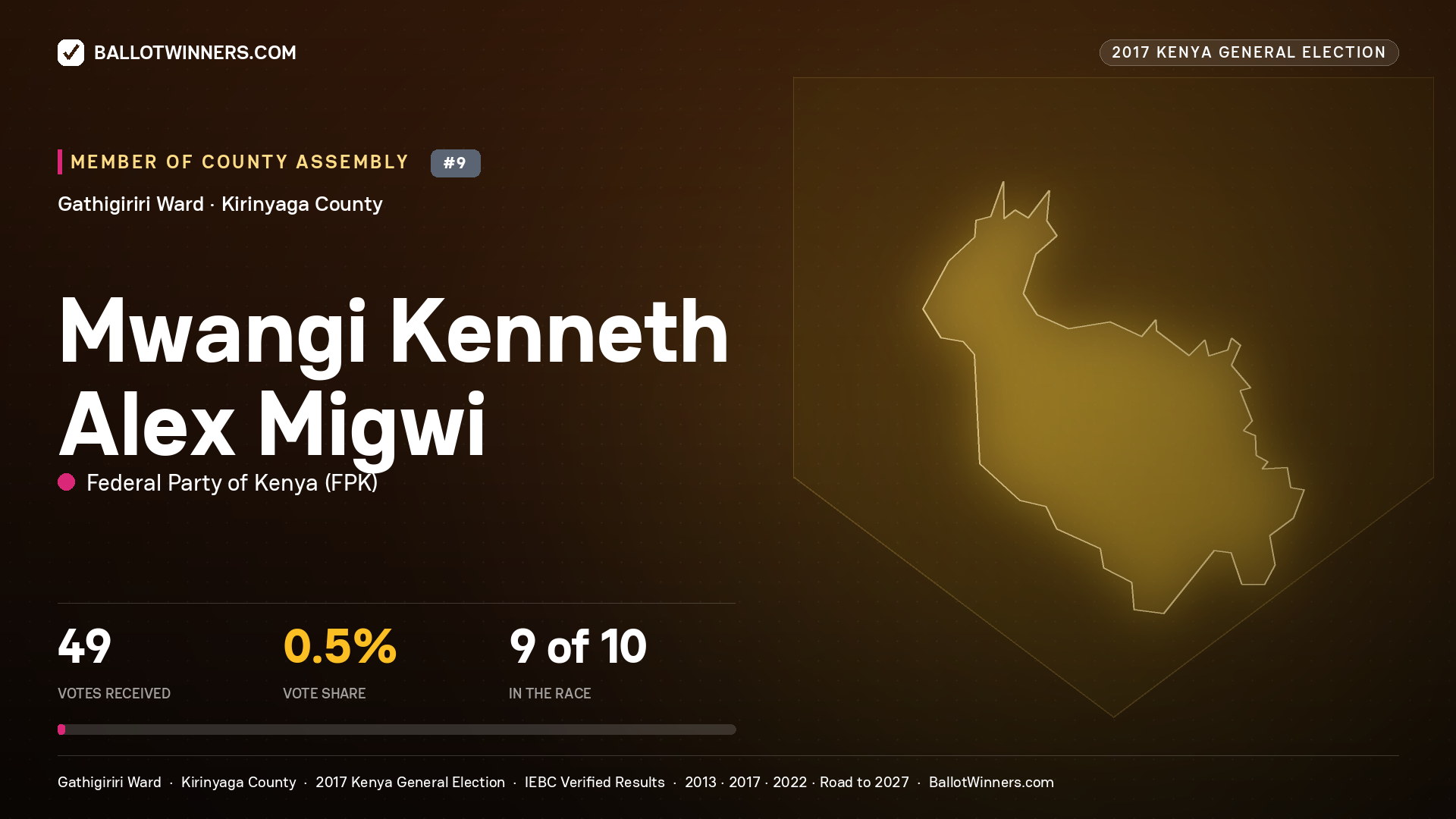 MWANGI KENNETH ALEX MIGWI, FEDERAL PARTY OF KENYA, contested Member of County Assembly for GATHIGIRIRI, 49 votes, 2017 Kenya general election.