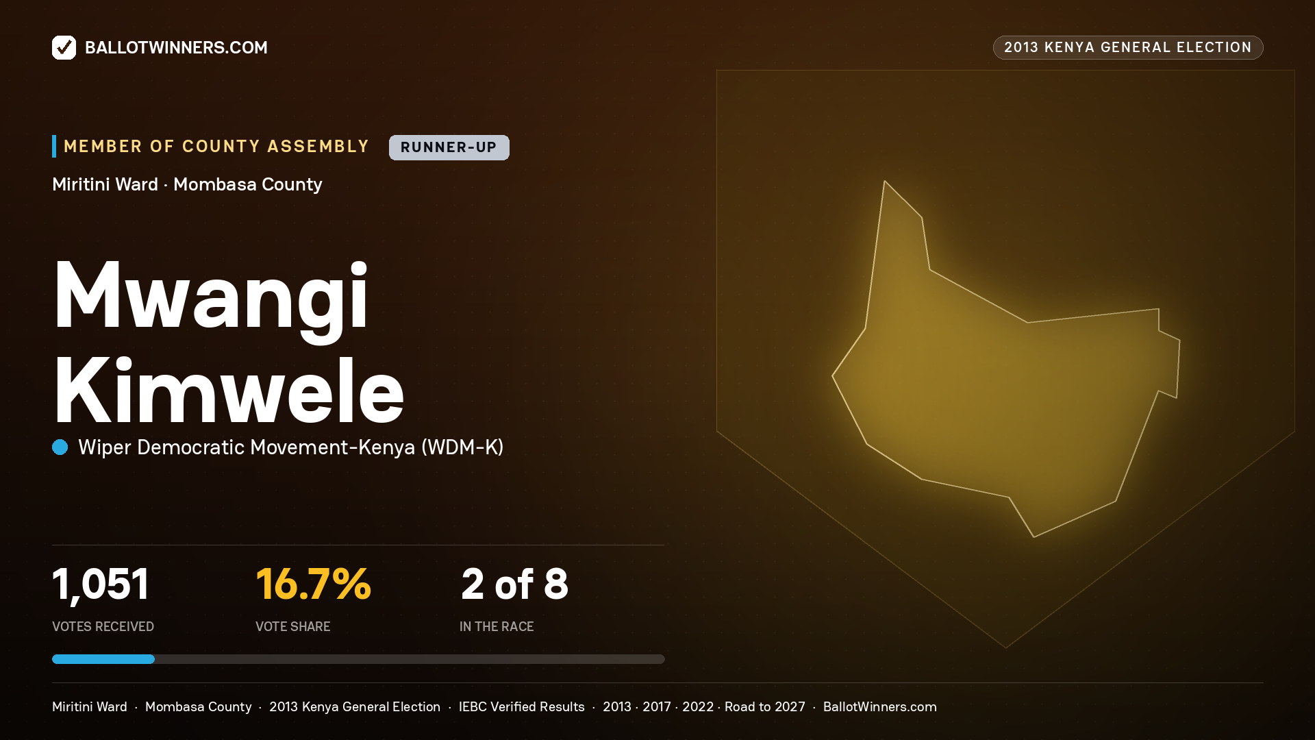 MWANGI KIMWELE, contested Member of County Assembly for MIRITINI, 1,051 votes, 2013 Kenya general election.