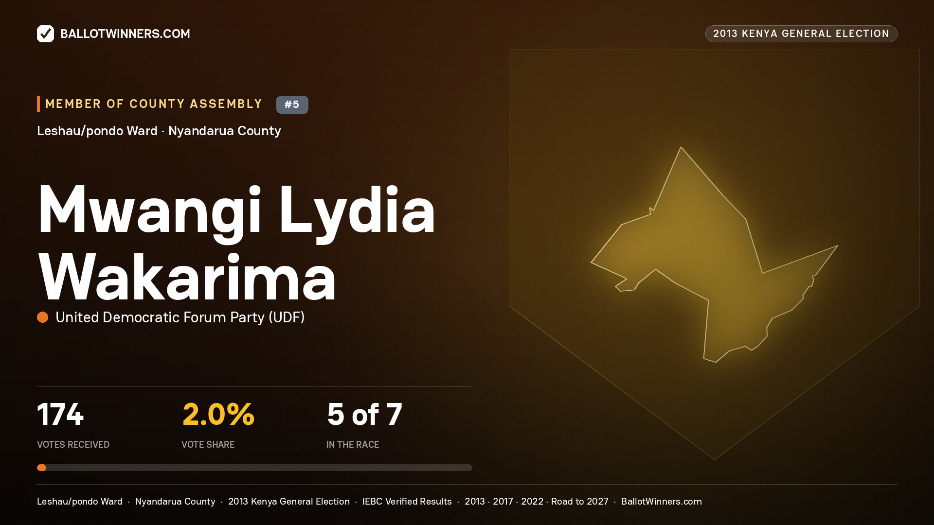 MWANGI LYDIA WAKARIMA, contested Member of County Assembly for LESHAU/PONDO, 174 votes, 2013 Kenya general election.