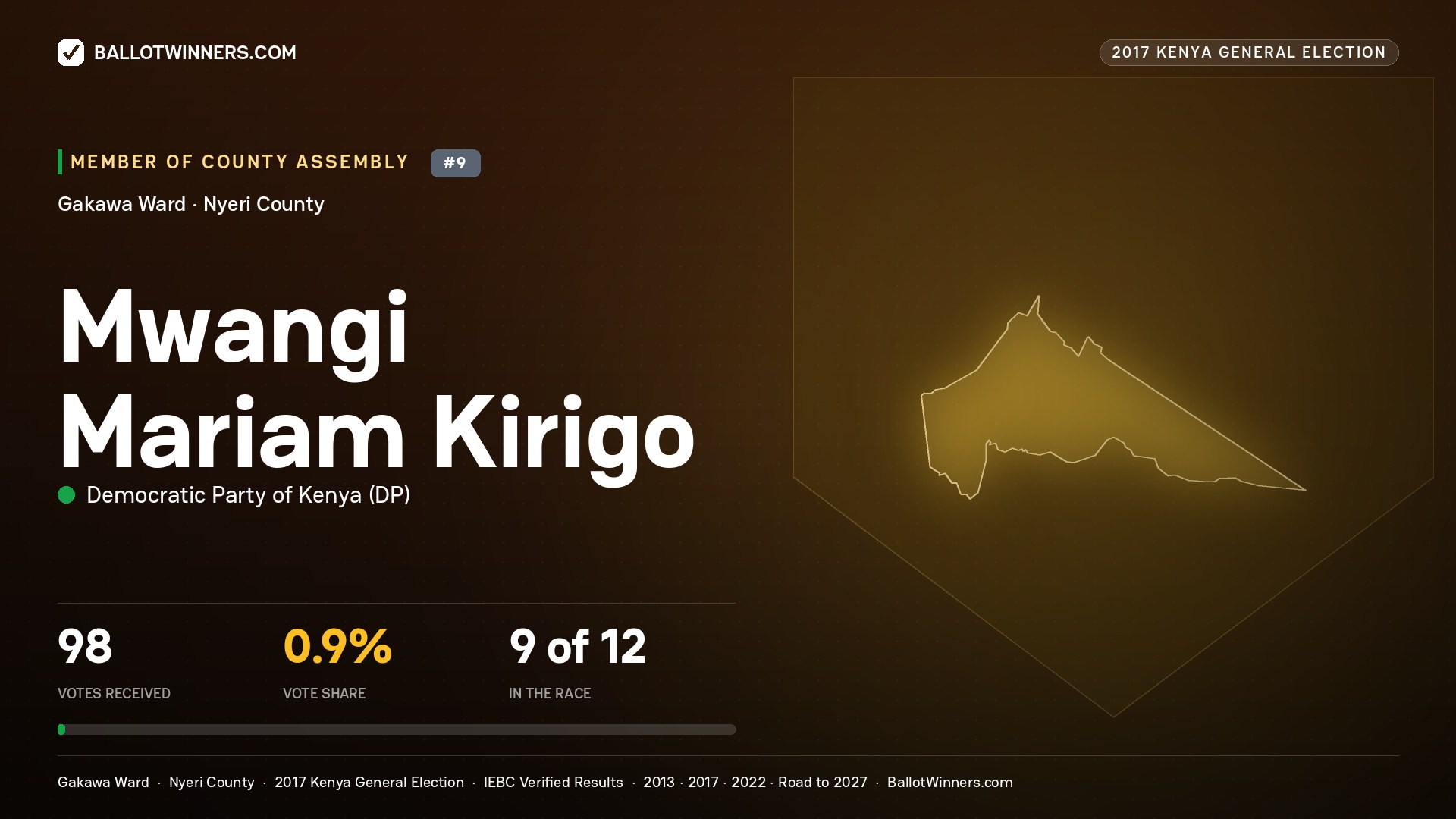 MWANGI MARIAM KIRIGO, DEMOCRATIC PARTY OF KENYA, contested Member of County Assembly for GAKAWA, 98 votes, 2017 Kenya general election.