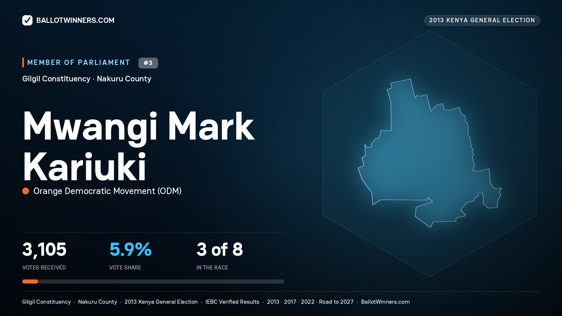 MWANGI   MARK KARIUKI, contested Member of Parliament for GILGIL, 3,105 votes, 2013 Kenya general election.