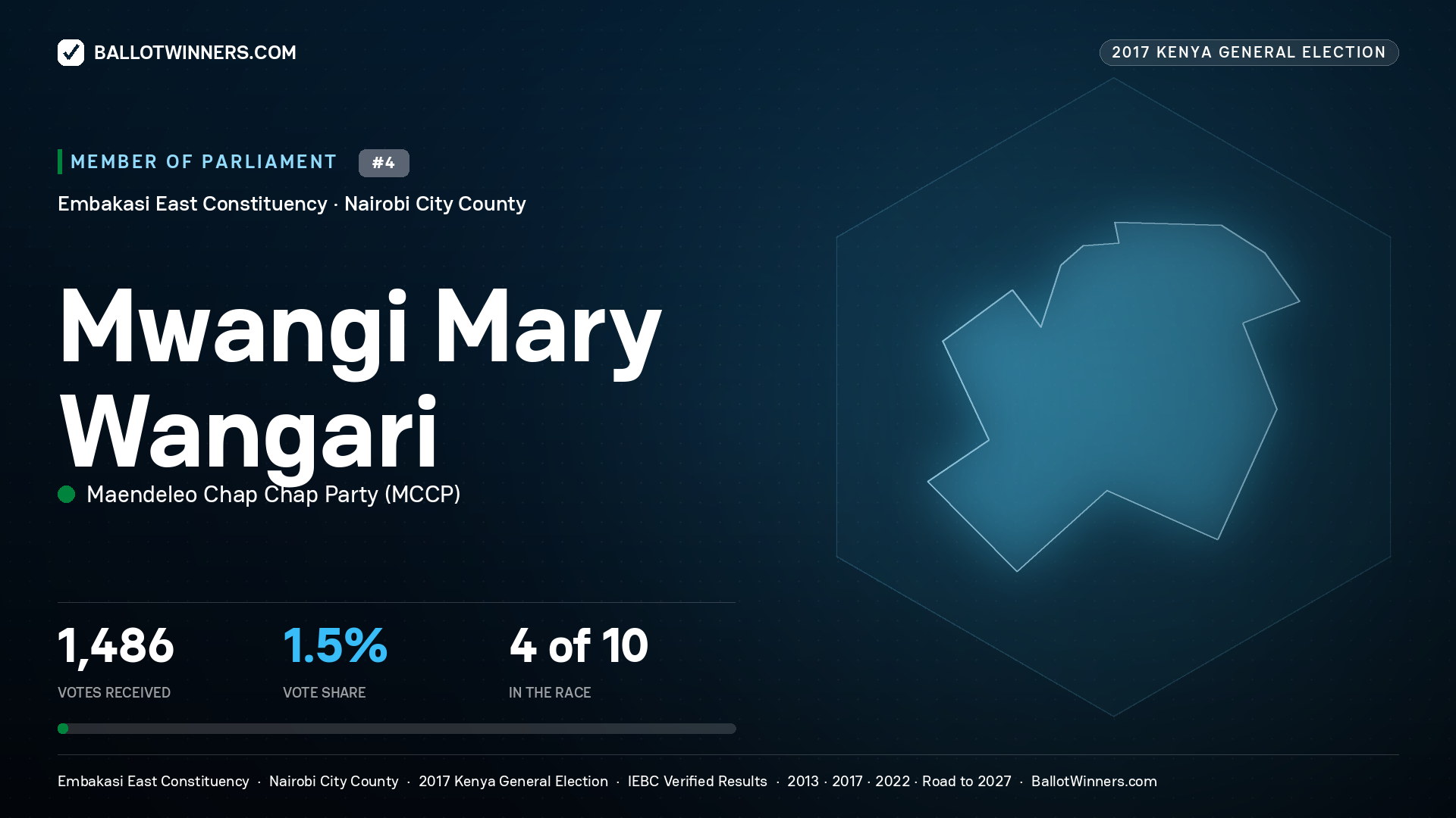 MWANGI MARY WANGARI, MAENDELEO CHAP CHAP PARTY, contested Member of Parliament for EMBAKASI EAST, 1,486 votes, 2017 Kenya general election.